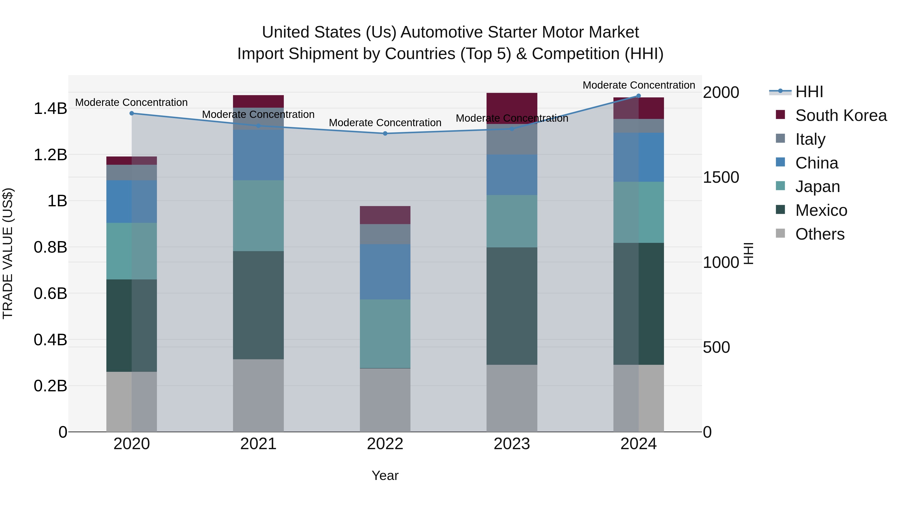 United States (US) Automotive Starter Motor Market Top 5 Importing Countries and Market Competition (HHI) Analysis