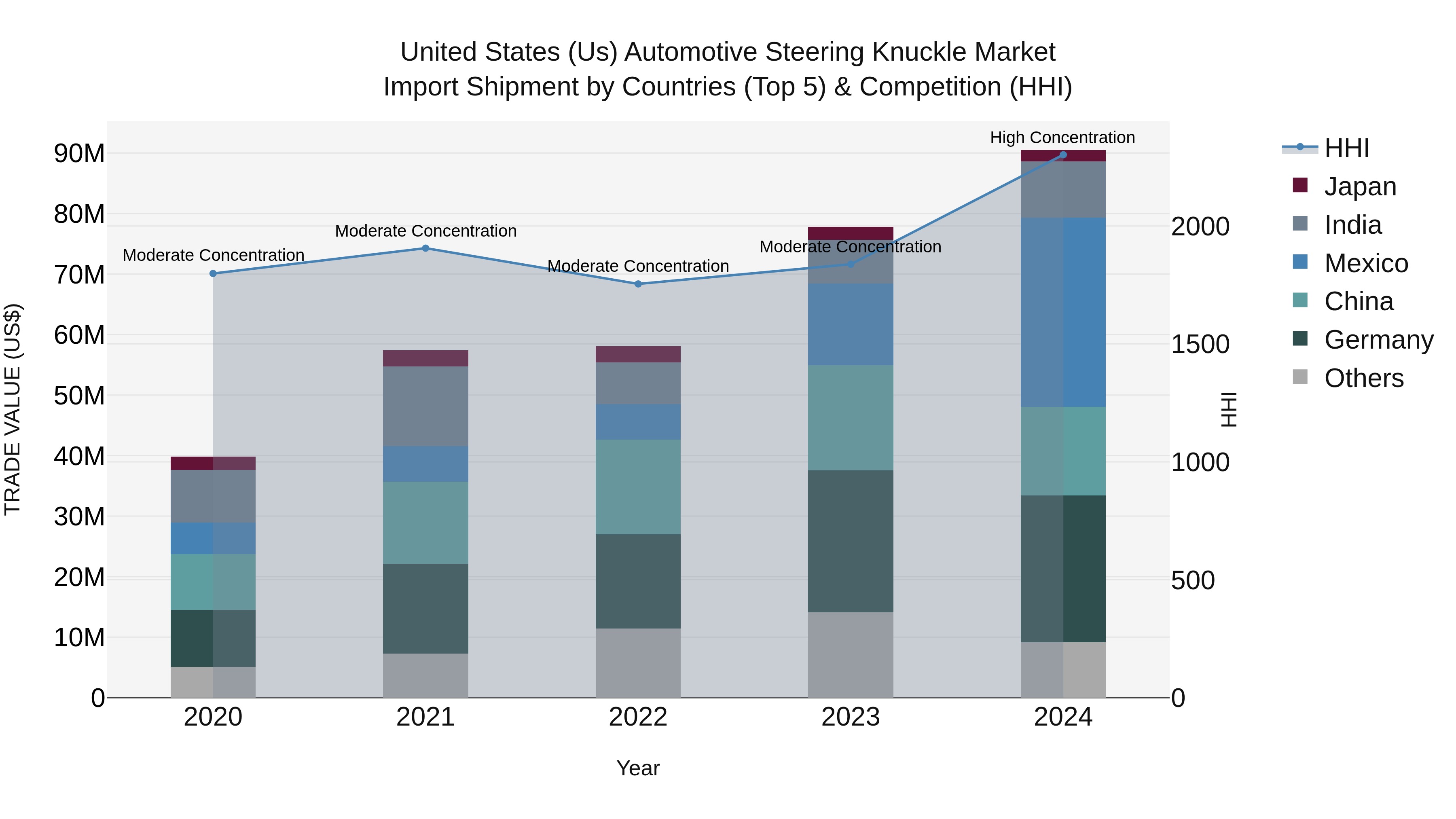 United States (US) Automotive Steering Knuckle Market Top 5 Importing Countries and Market Competition (HHI) Analysis