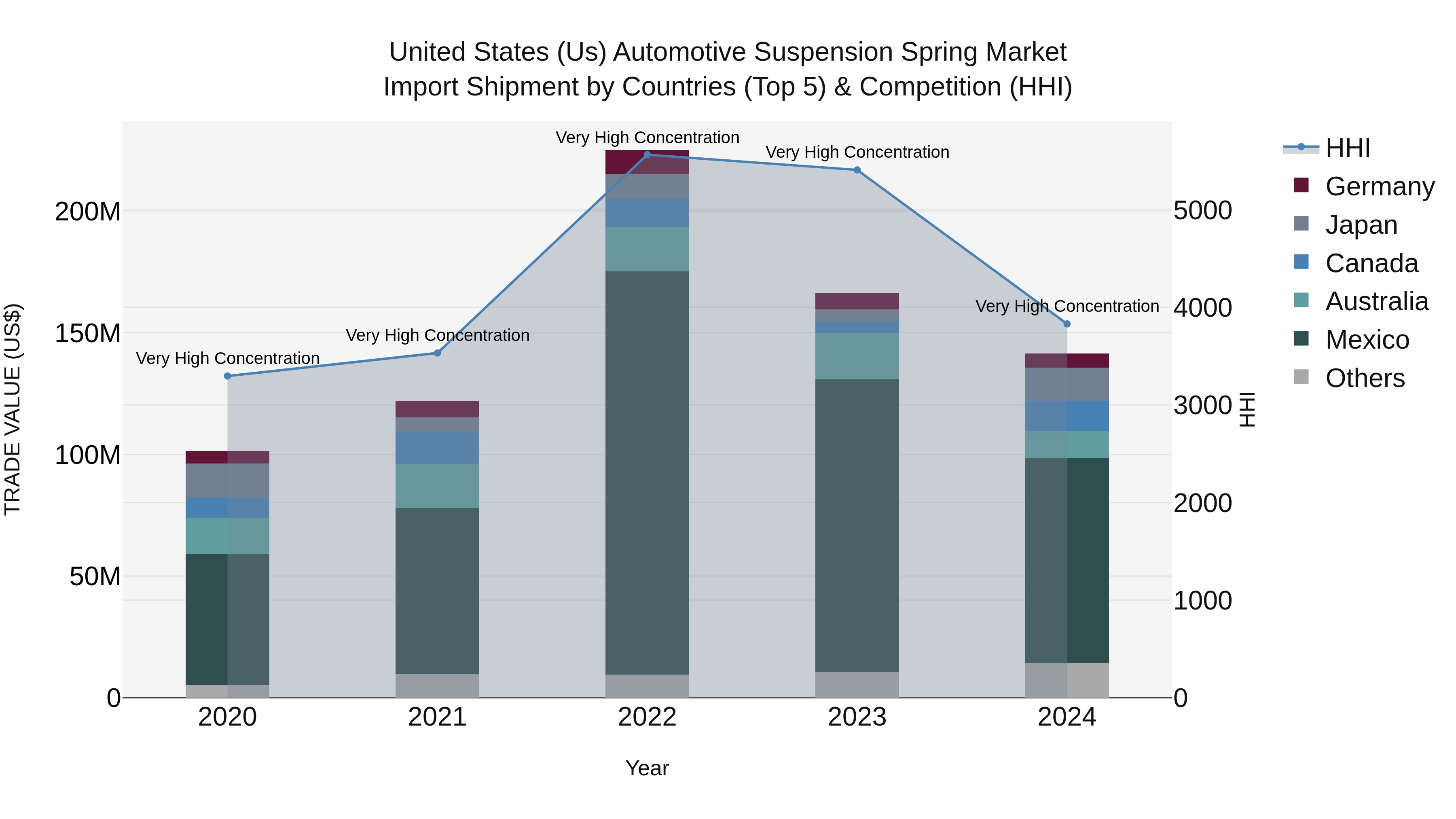 United States (US) Automotive SUSpension Spring Market Top 5 Importing Countries and Market Competition (HHI) Analysis