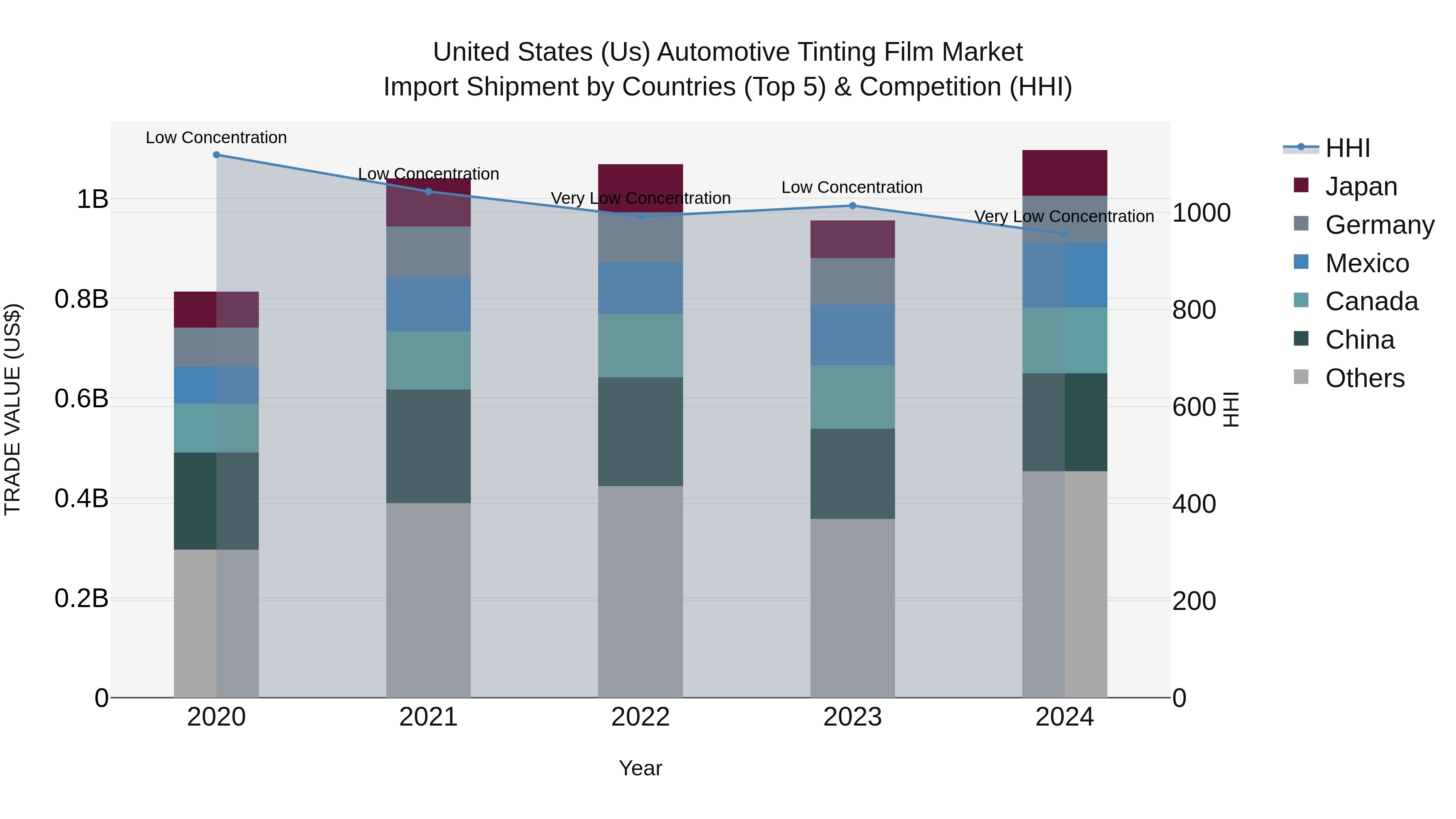 United States (US) Automotive Tinting Film Market Top 5 Importing Countries and Market Competition (HHI) Analysis