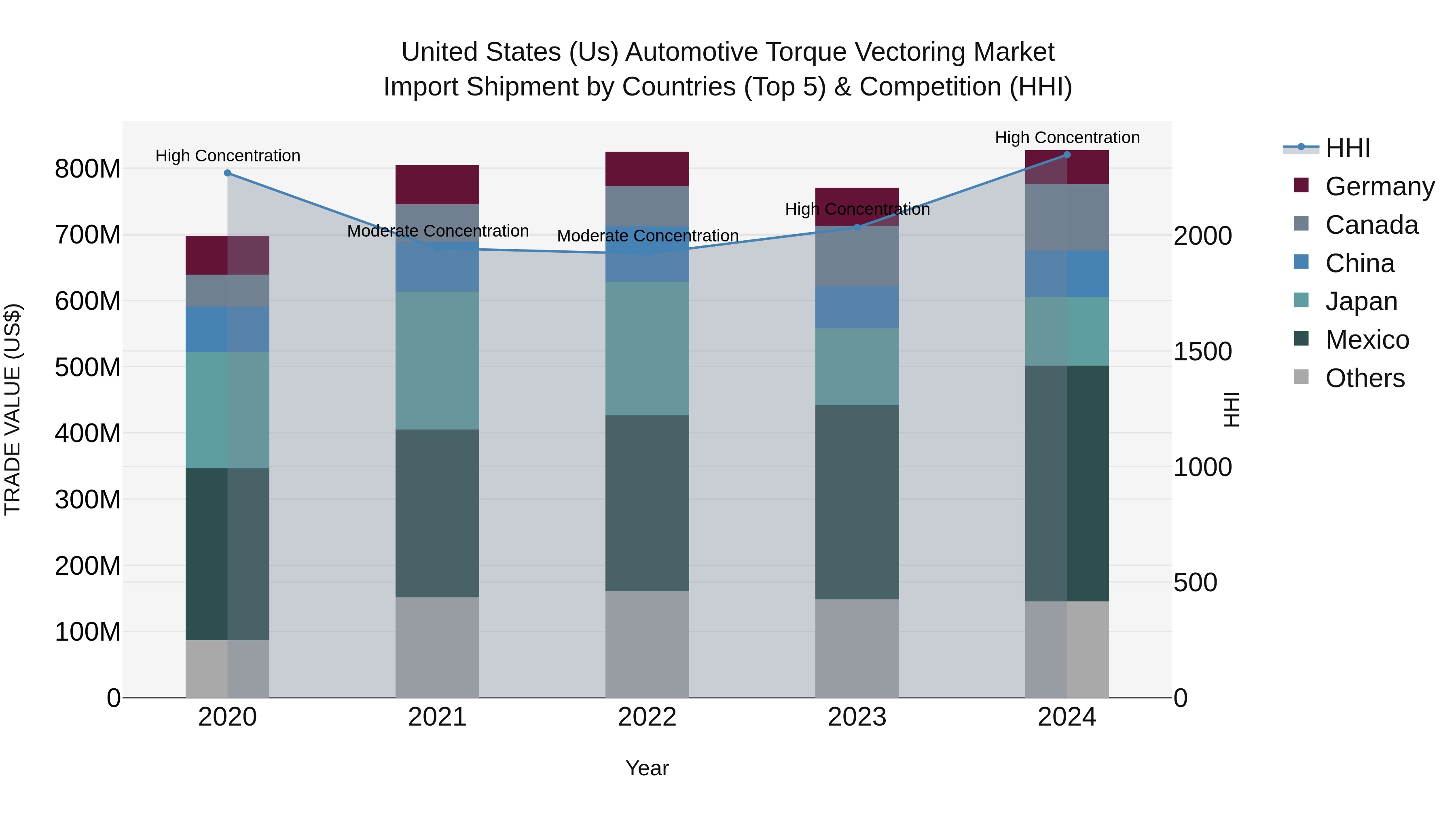 United States (US) Automotive Torque Vectoring Market Top 5 Importing Countries and Market Competition (HHI) Analysis