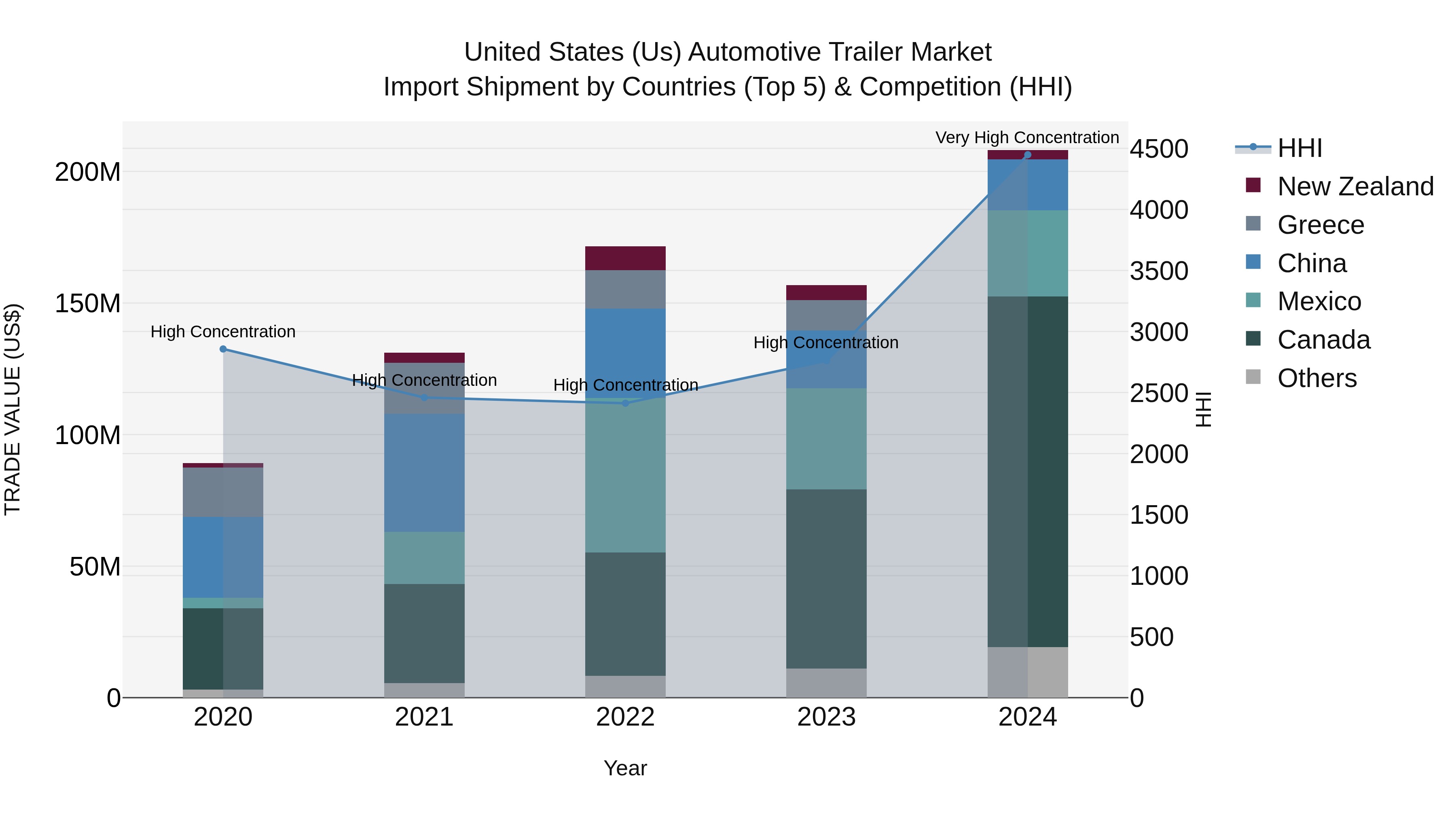 United States (US) Automotive Trailer Market Top 5 Importing Countries and Market Competition (HHI) Analysis