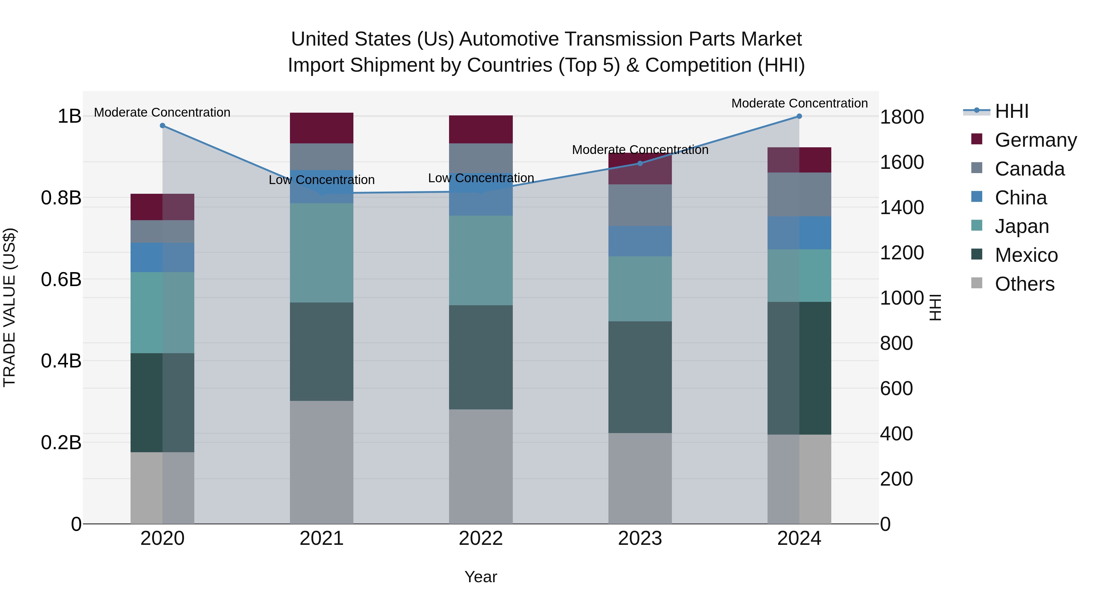 United States (US) Automotive Transmission Parts Market Top 5 Importing Countries and Market Competition (HHI) Analysis