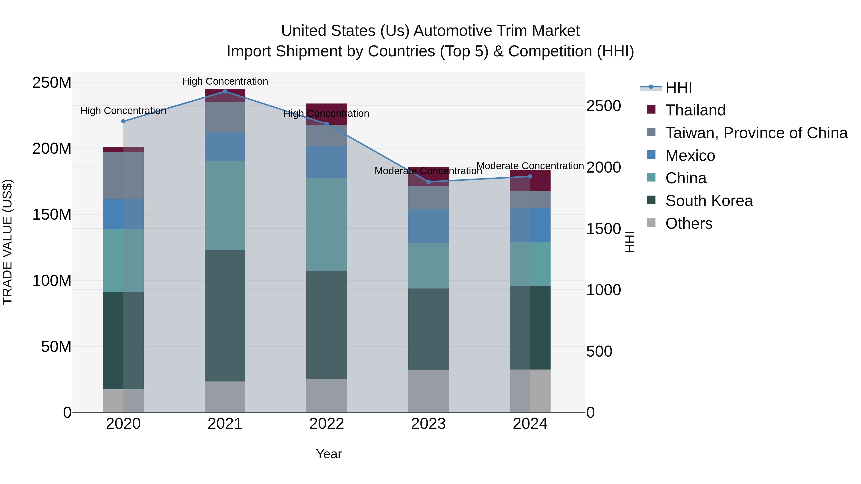 United States (US) Automotive Trim Market Top 5 Importing Countries and Market Competition (HHI) Analysis