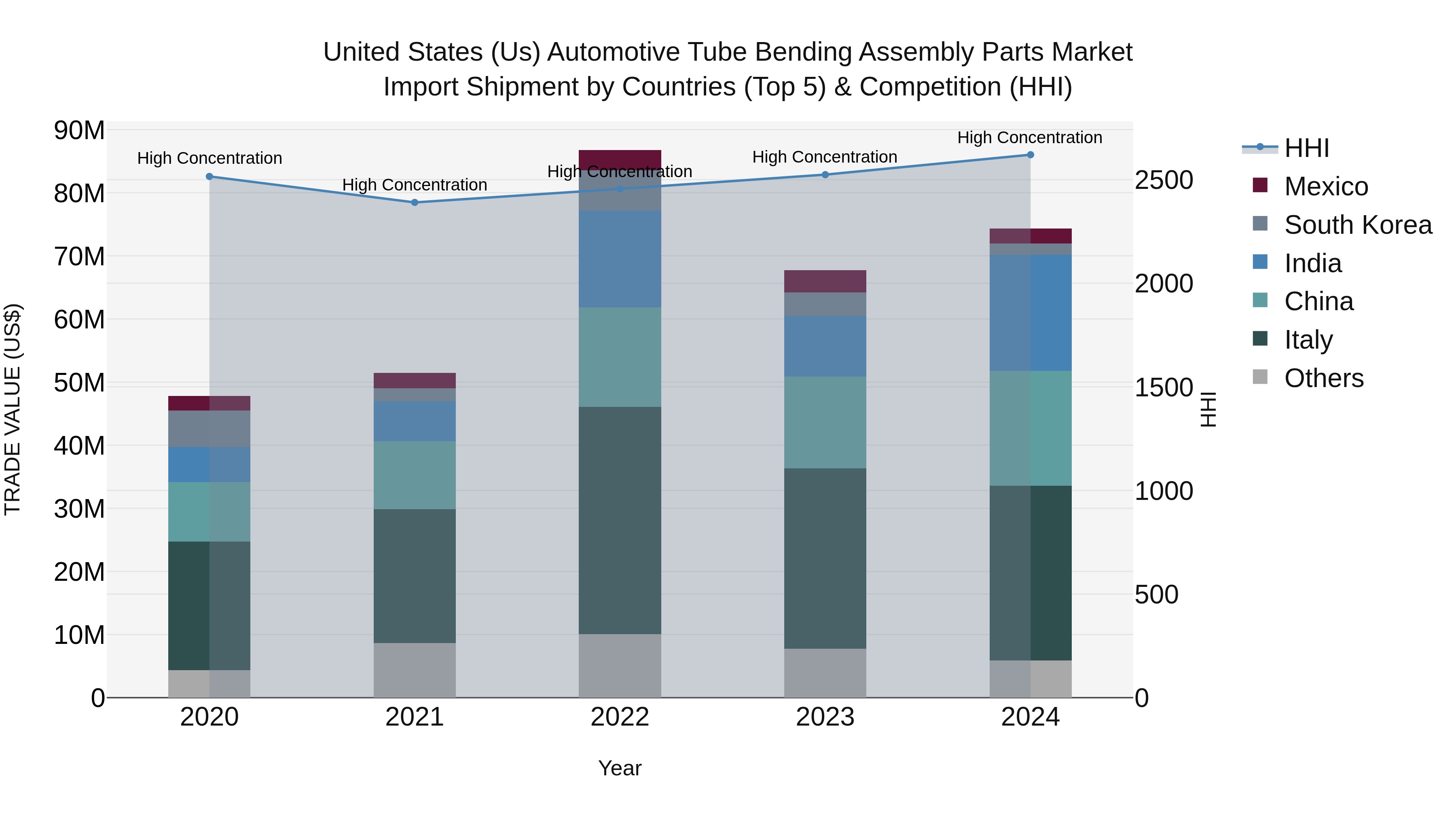United States (US) Automotive Tube Bending Assembly Parts Market Top 5 Importing Countries and Market Competition (HHI) Analysis