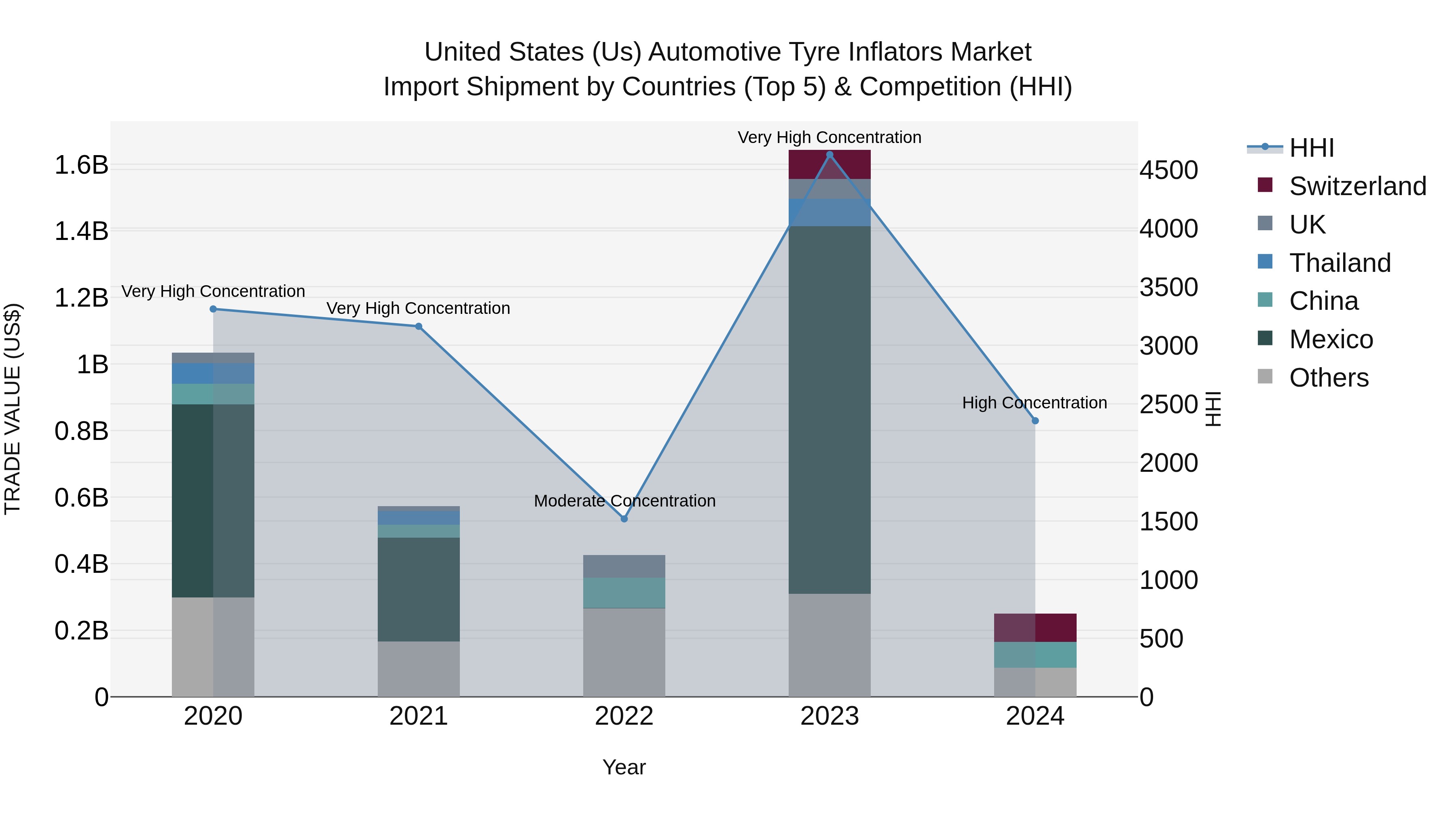 United States (US) Automotive Tyre Inflators Market Top 5 Importing Countries and Market Competition (HHI) Analysis