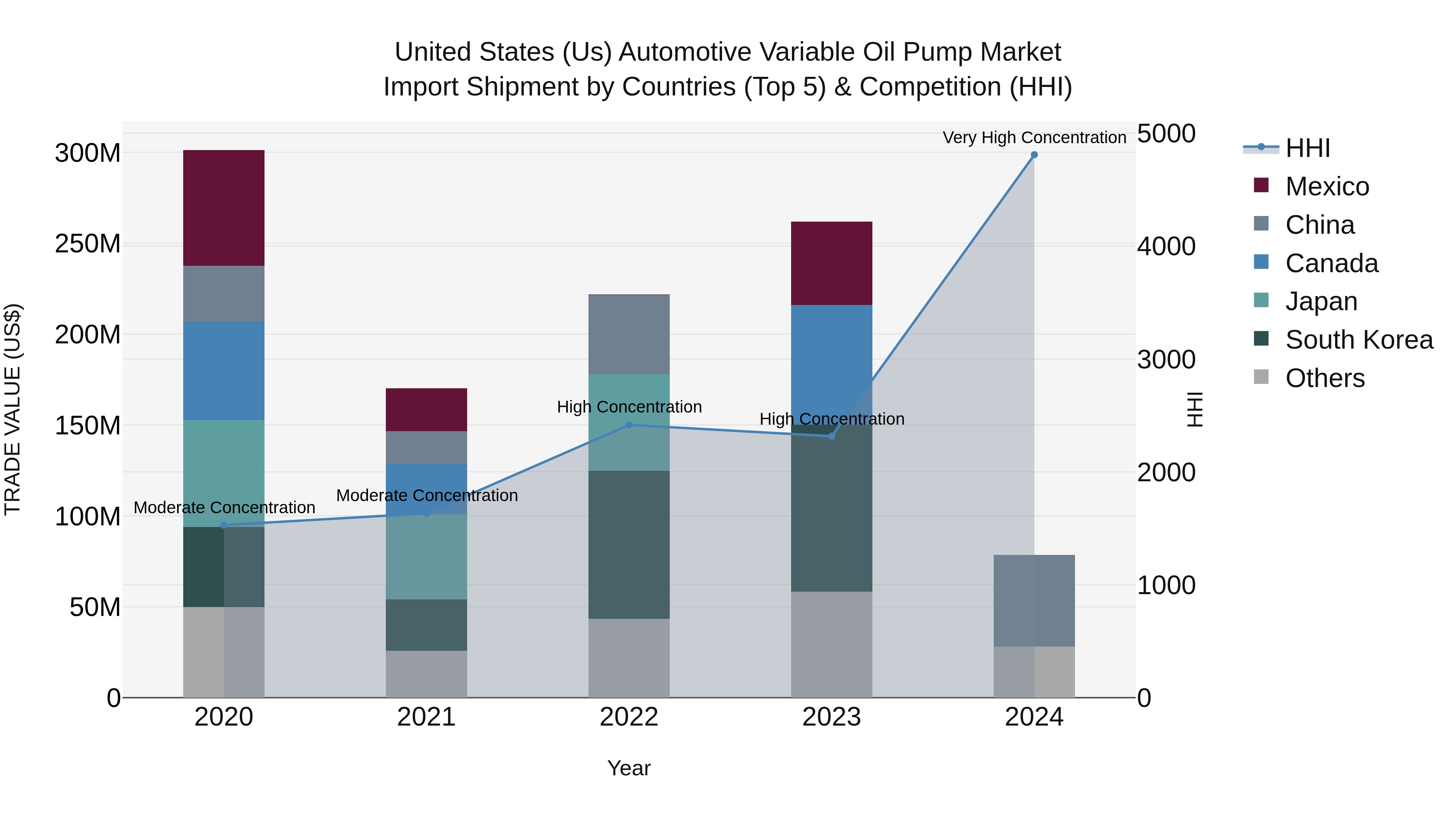 United States (US) Automotive Variable Oil Pump Market Top 5 Importing Countries and Market Competition (HHI) Analysis