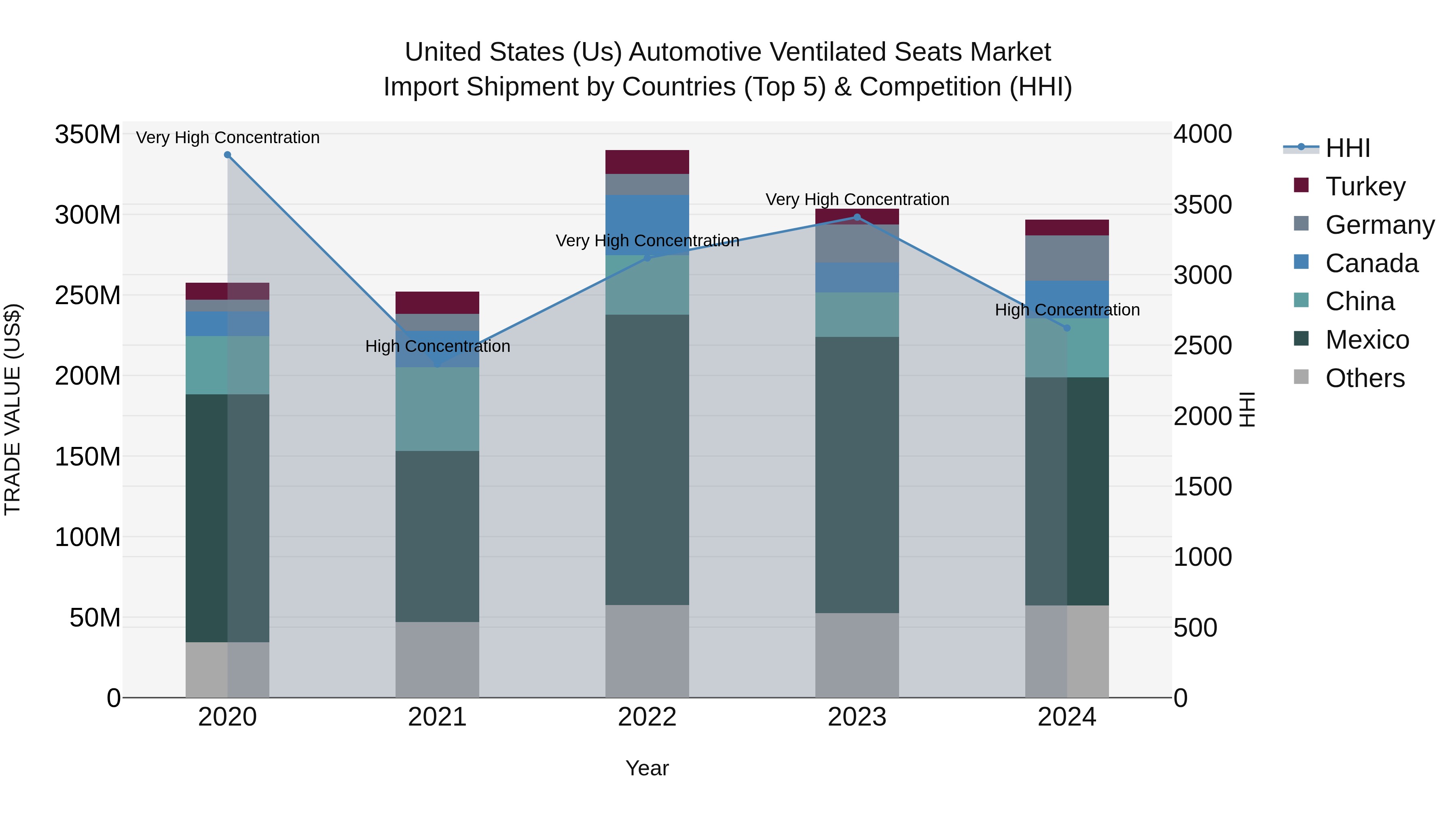 United States (US) Automotive Ventilated Seats Market Top 5 Importing Countries and Market Competition (HHI) Analysis