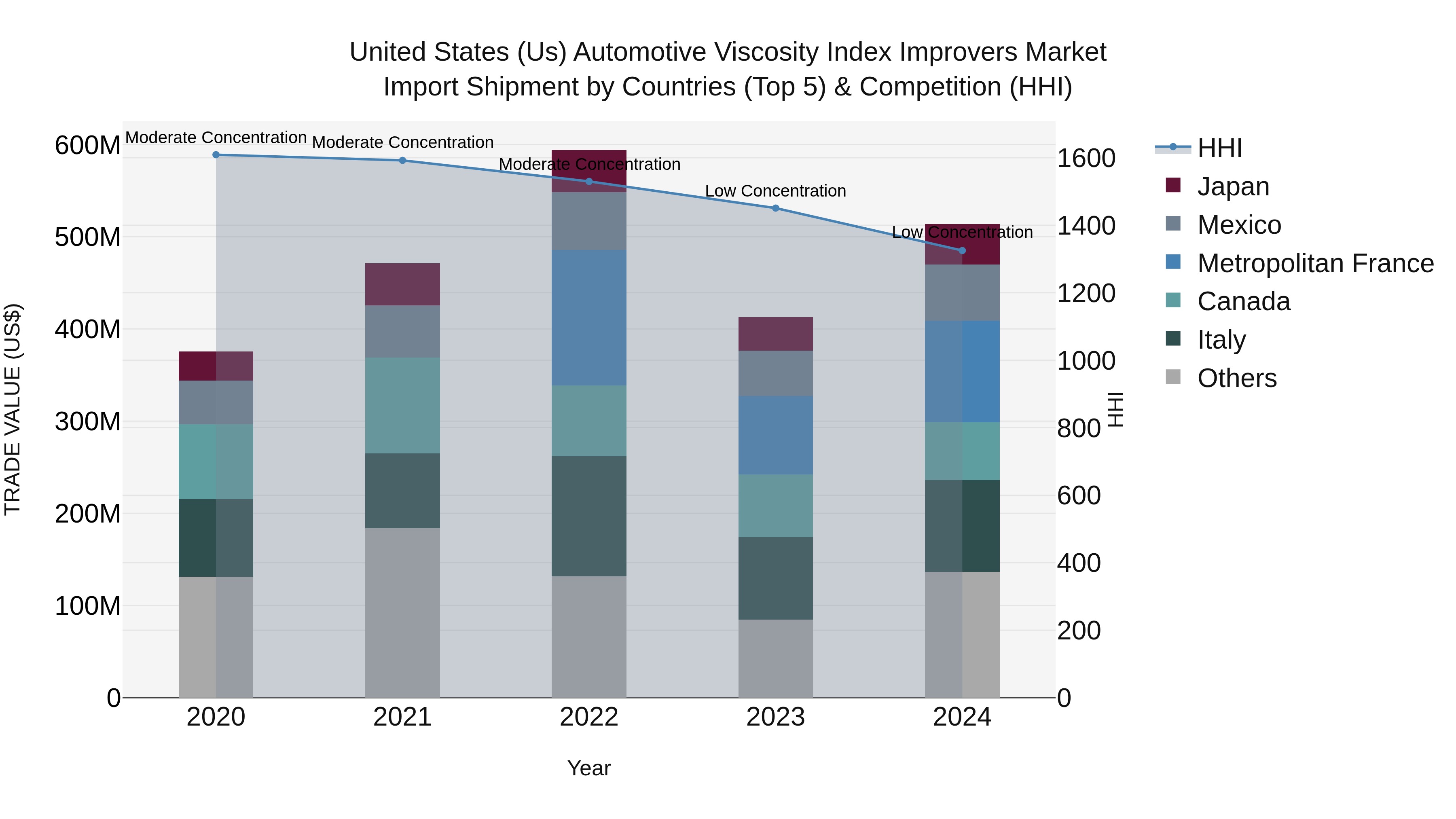 United States (US) Automotive Viscosity Index Improvers Market Top 5 Importing Countries and Market Competition (HHI) Analysis