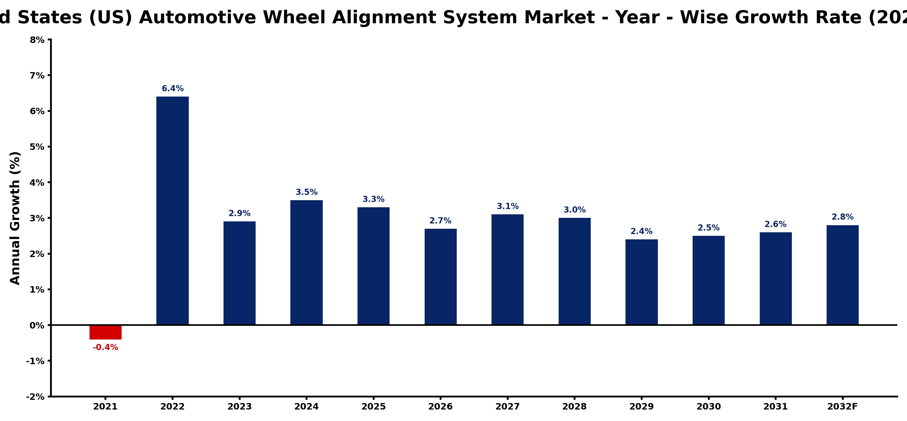 United States (US) Automotive Wheel Alignment System Market Year-wise Growth Rate and Key Drivers