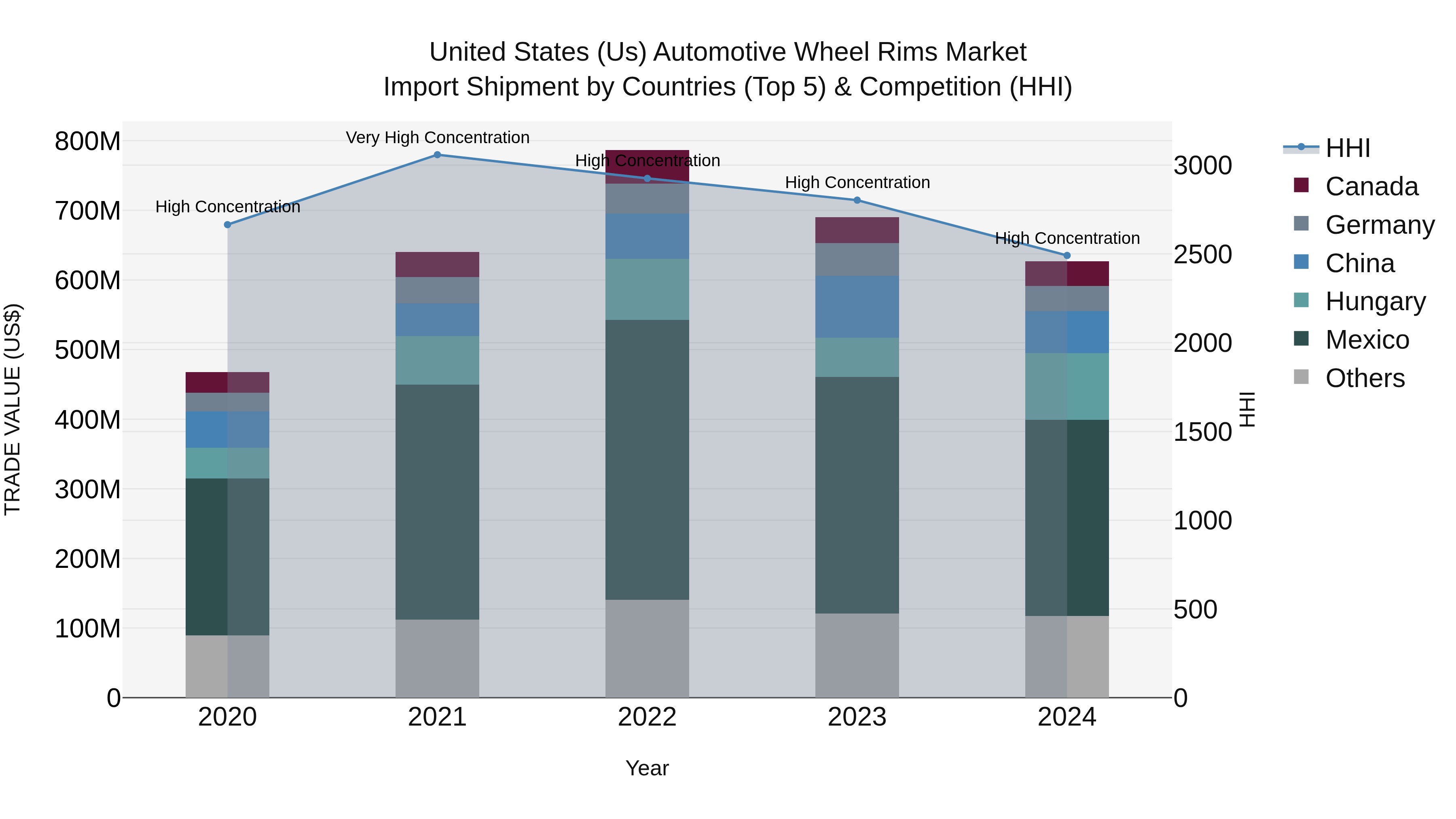 United States (US) Automotive Wheel Rims Market Top 5 Importing Countries and Market Competition (HHI) Analysis
