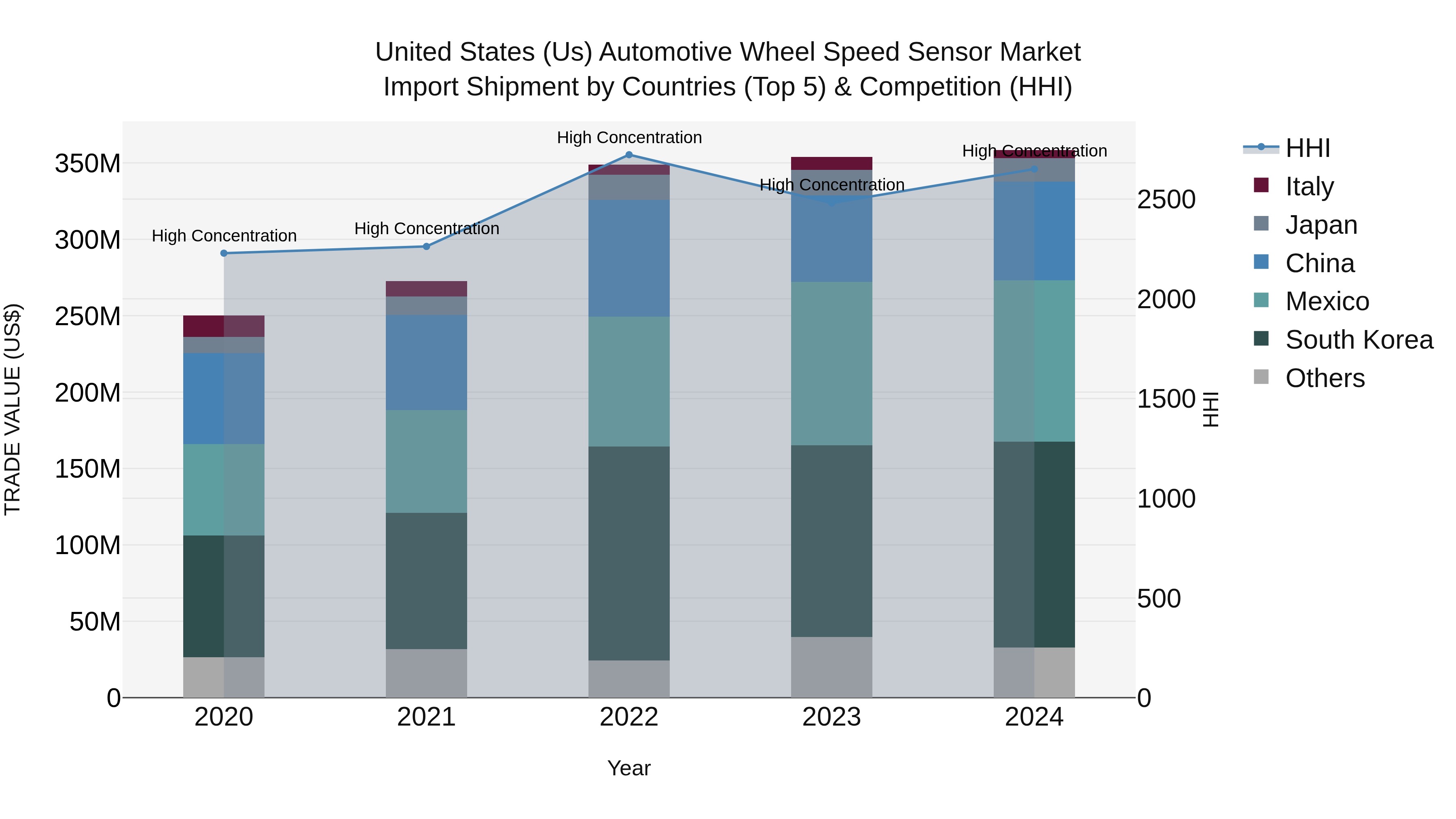 United States (US) Automotive Wheel Speed Sensor Market Top 5 Importing Countries and Market Competition (HHI) Analysis