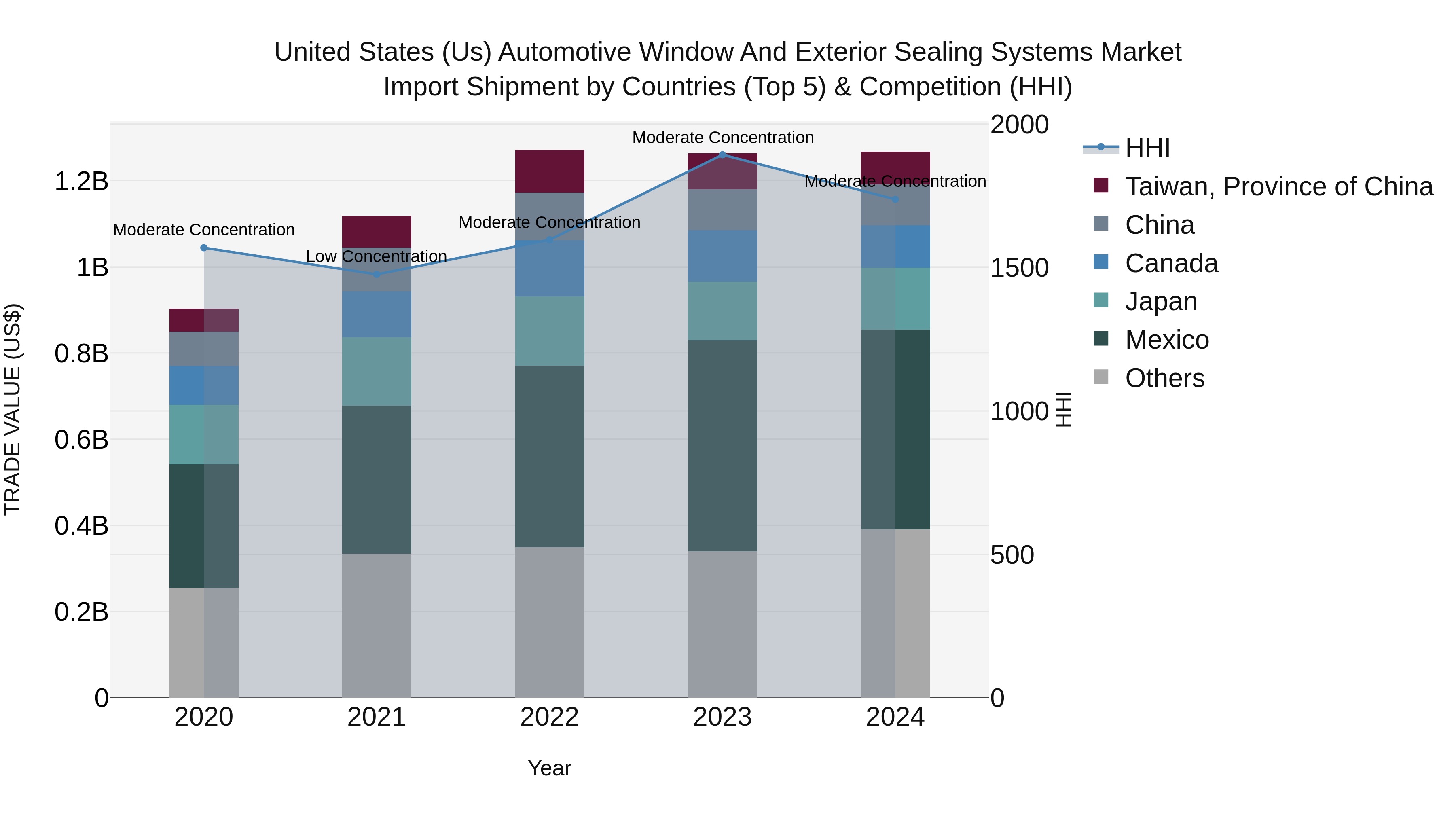 United States (US) Automotive Window and Exterior Sealing Systems Market Top 5 Importing Countries and Market Competition (HHI) Analysis