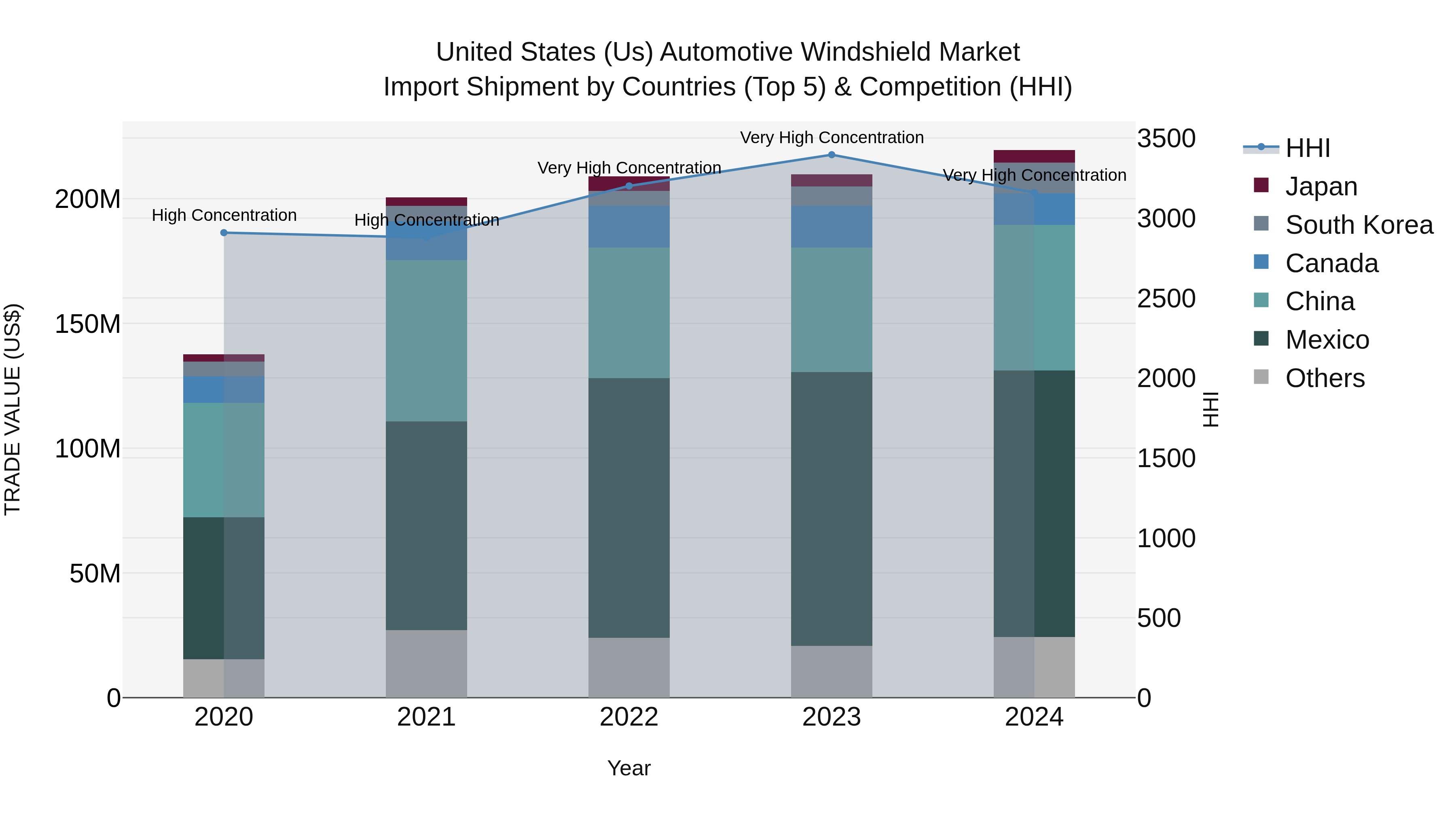 United States (US) Automotive Windshield Market Top 5 Importing Countries and Market Competition (HHI) Analysis
