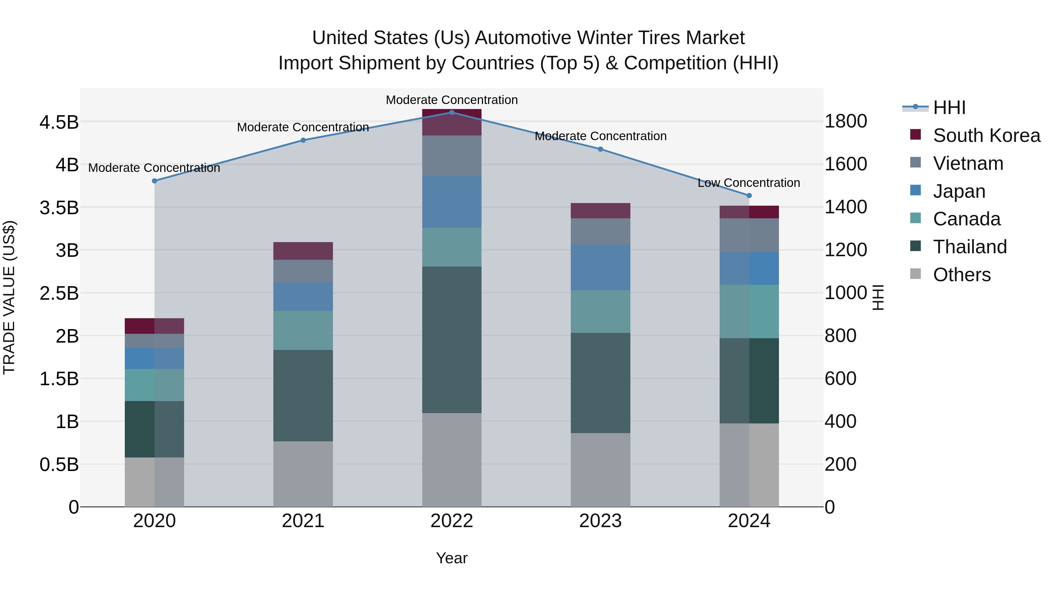 United States (US) Automotive Winter Tires Market Top 5 Importing Countries and Market Competition (HHI) Analysis