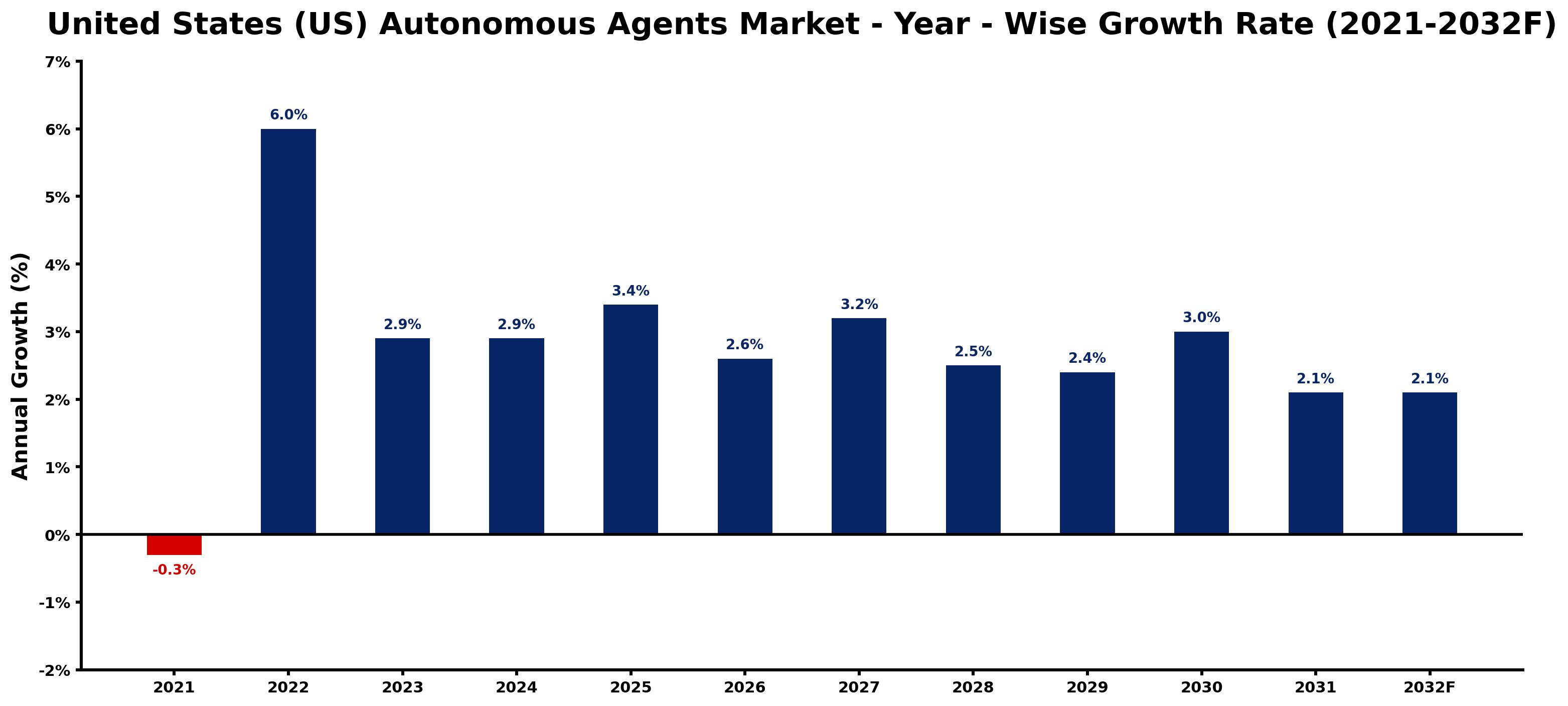 United States (US) Autonomous Agents Market Year-wise Growth Rate and Key Drivers