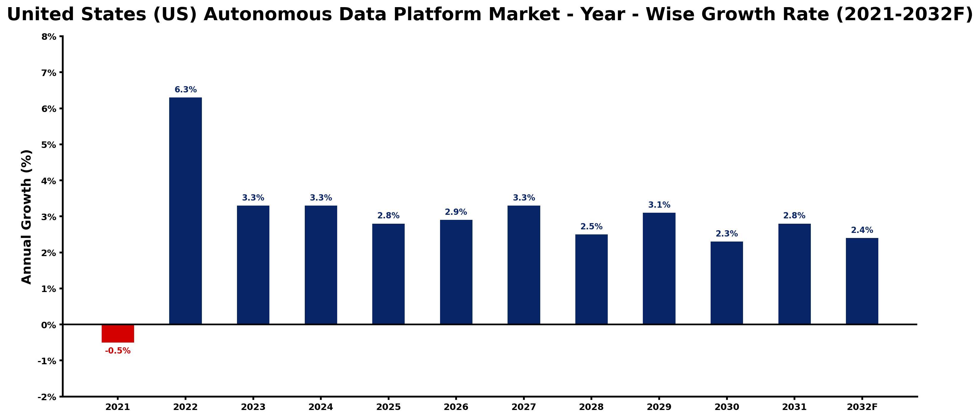 United States (US) Autonomous Data Platform Market Year-wise Growth Rate and Key Drivers