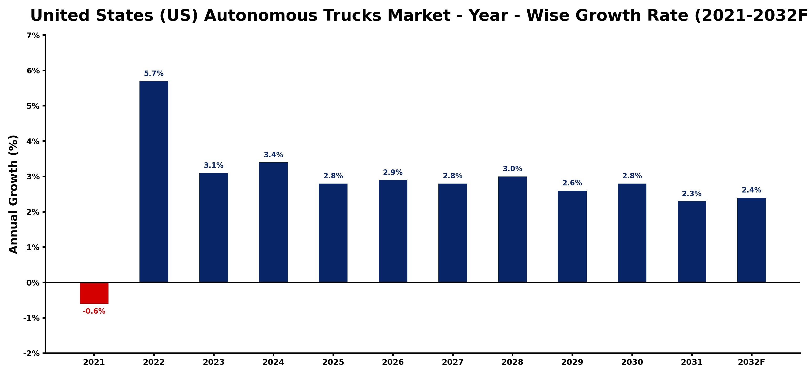 United States (US) Autonomous Trucks Market Year-wise Growth Rate and Key Drivers