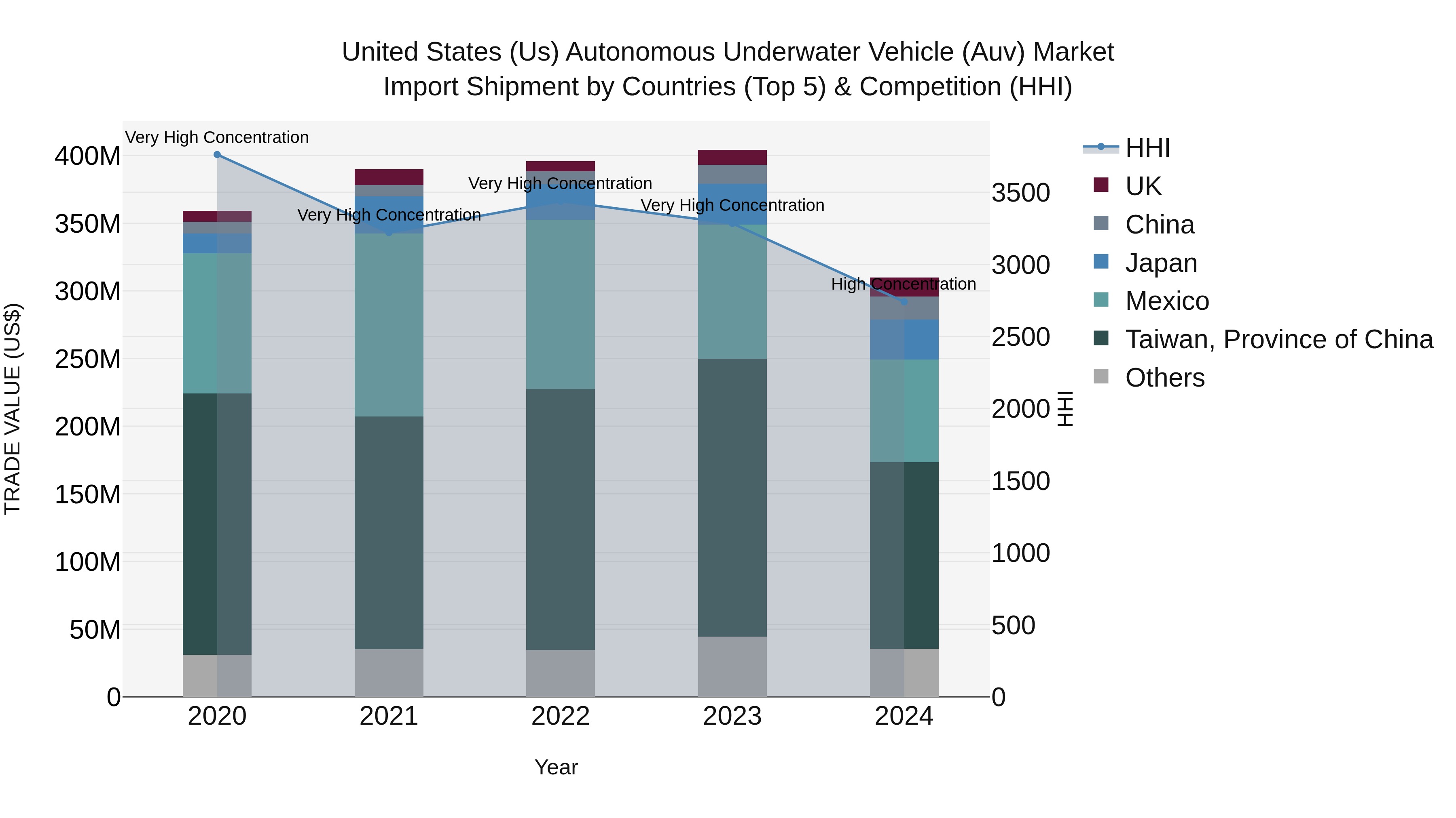 United States (US) AutonomoUS Underwater Vehicle (Auv) Market Top 5 Importing Countries and Market Competition (HHI) Analysis