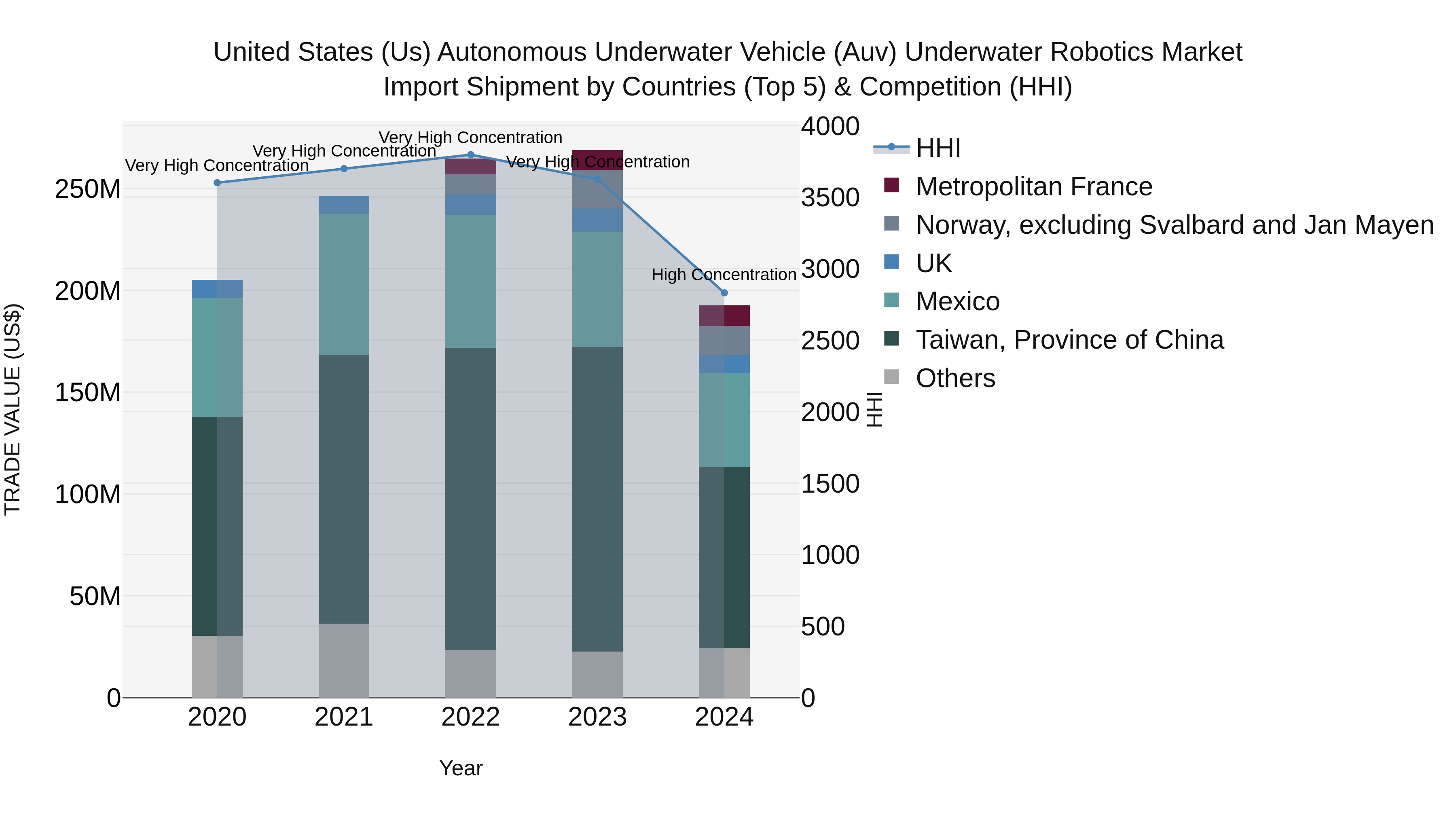 United States (US) AutonomoUS Underwater Vehicle (Auv) Underwater Robotics Market Top 5 Importing Countries and Market Competition (HHI) Analysis
