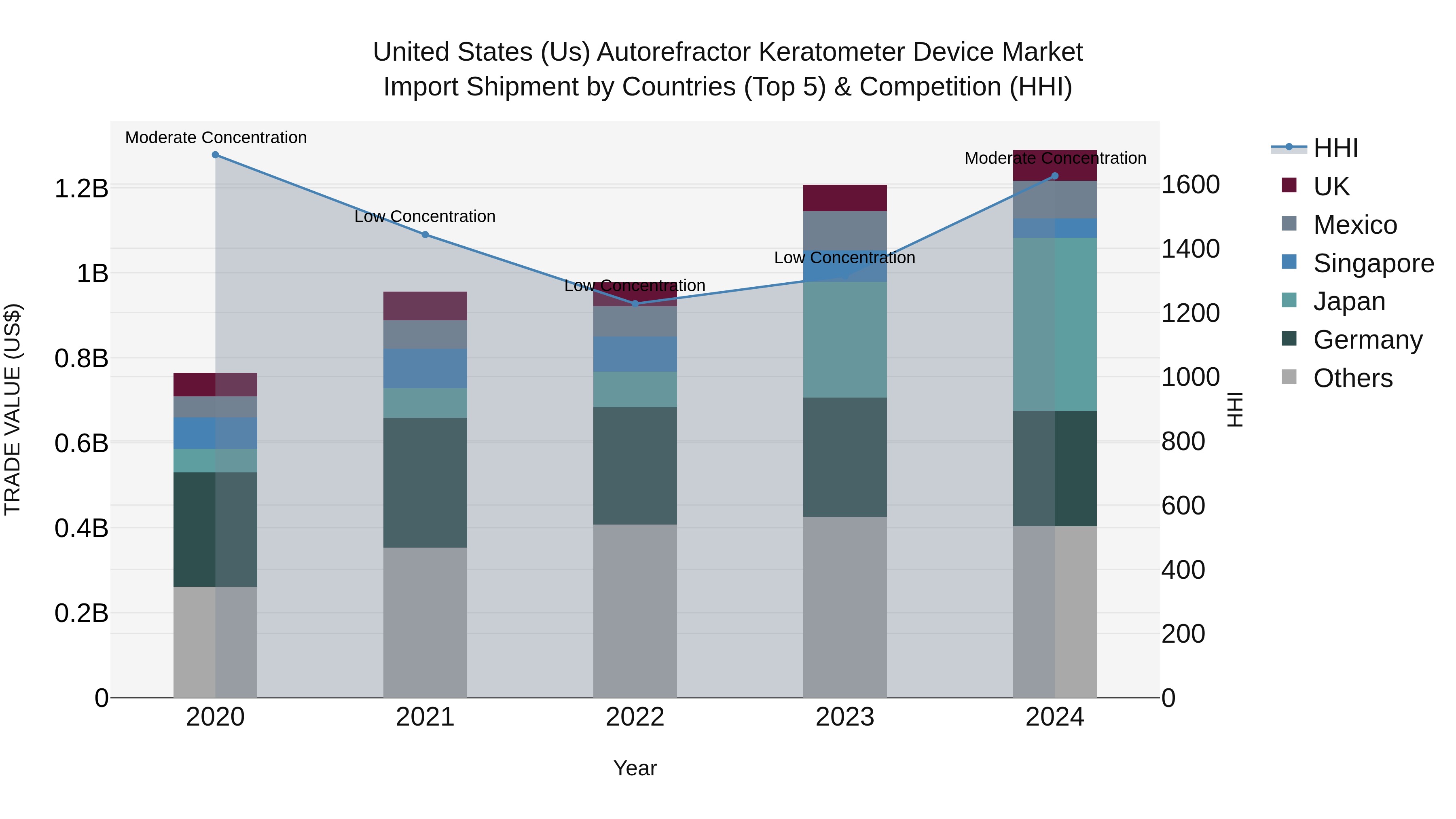 United States (US) Autorefractor Keratometer Device Market Top 5 Importing Countries and Market Competition (HHI) Analysis