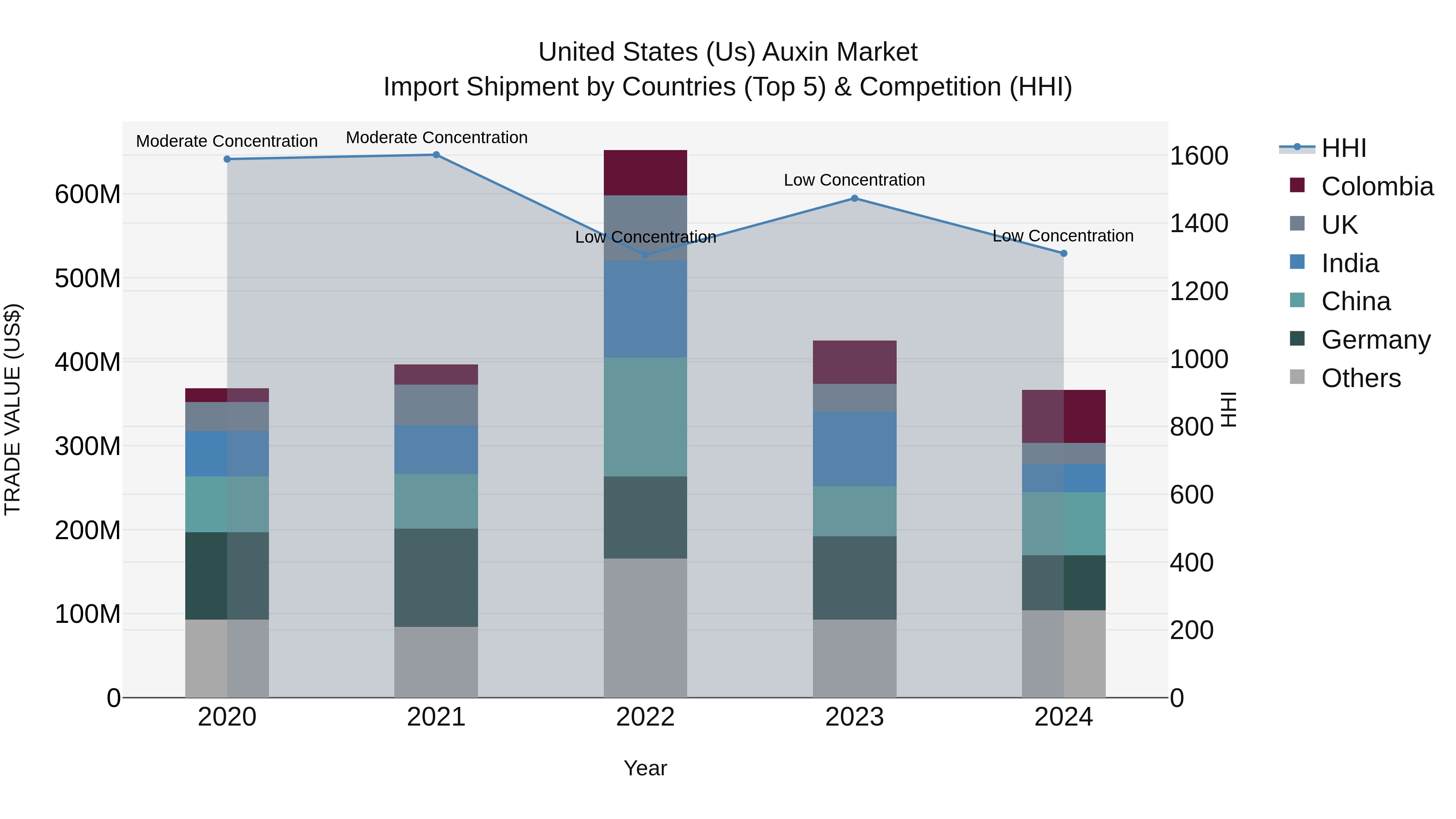 United States (US) Auxin Market Top 5 Importing Countries and Market Competition (HHI) Analysis