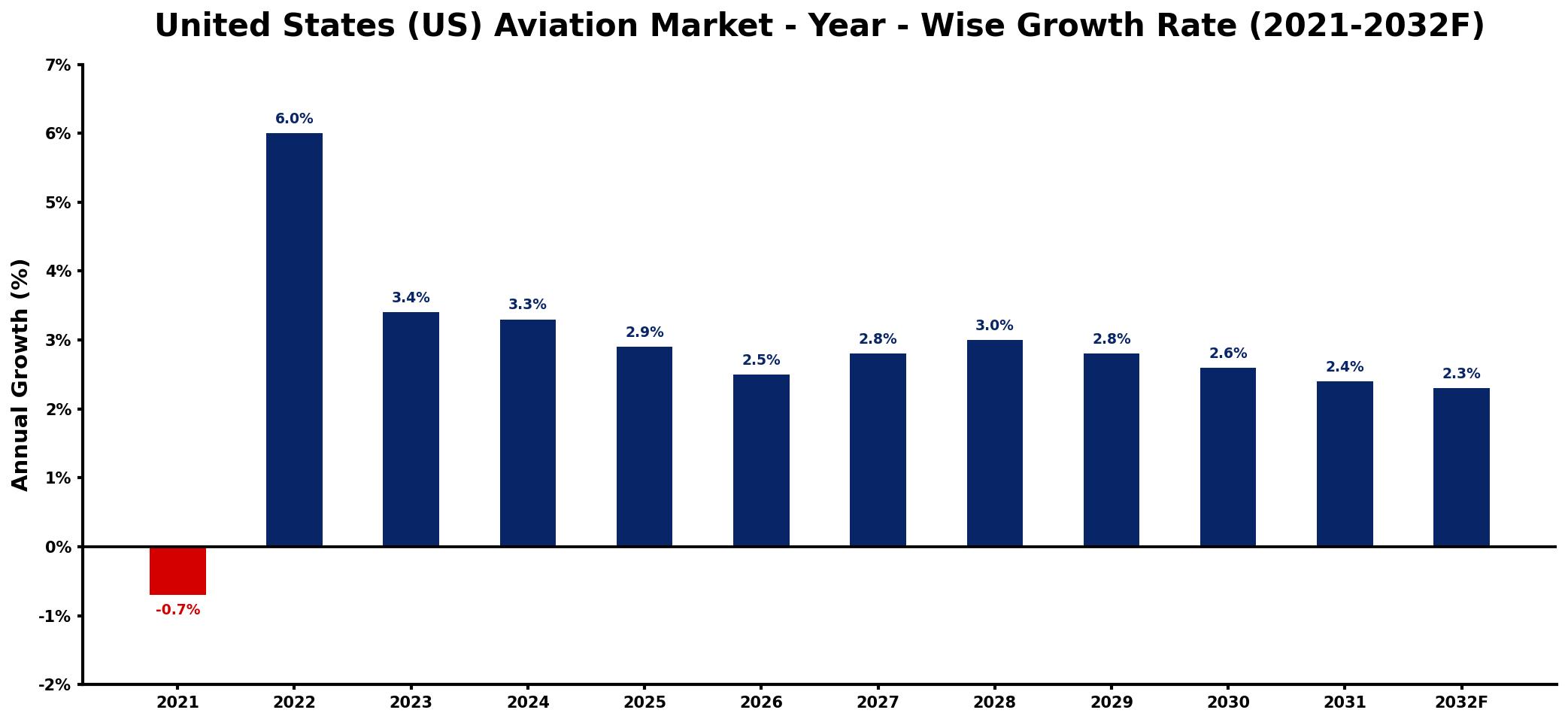 United States (US) Aviation Market Year-wise Growth Rate and Key Drivers