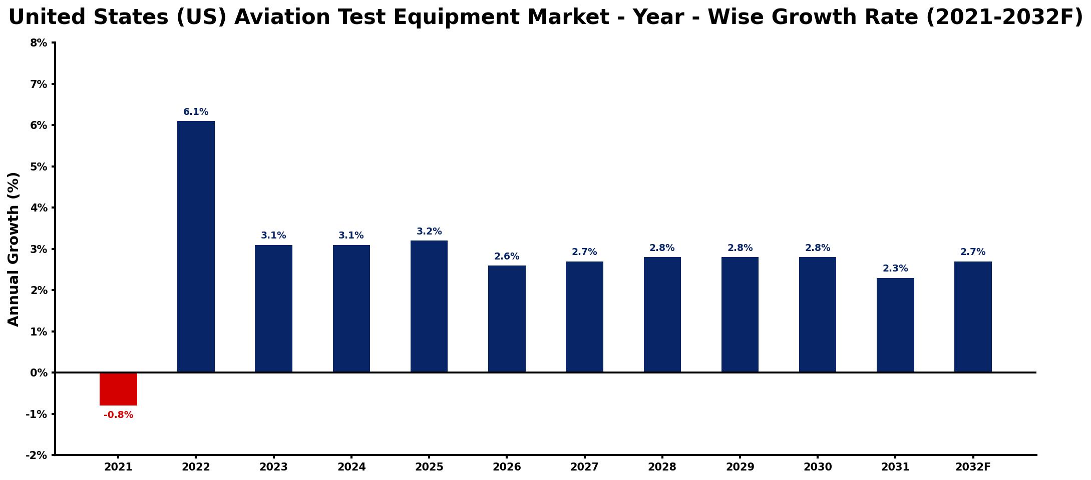 United States (US) Aviation Test Equipment Market Year-wise Growth Rate and Key Drivers