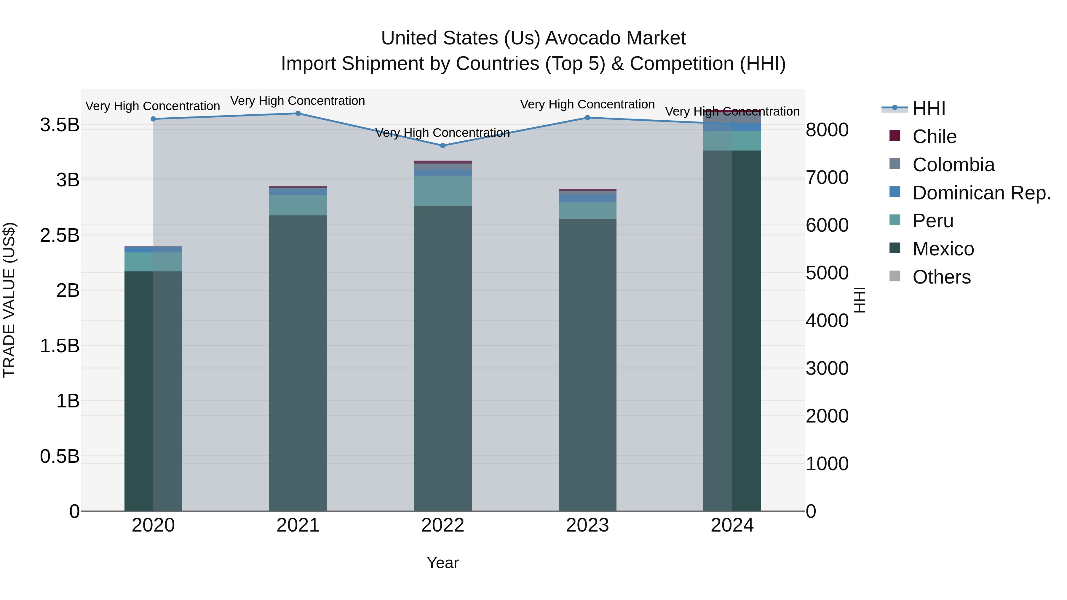 United States (US) Avocado Market Top 5 Importing Countries and Market Competition (HHI) Analysis