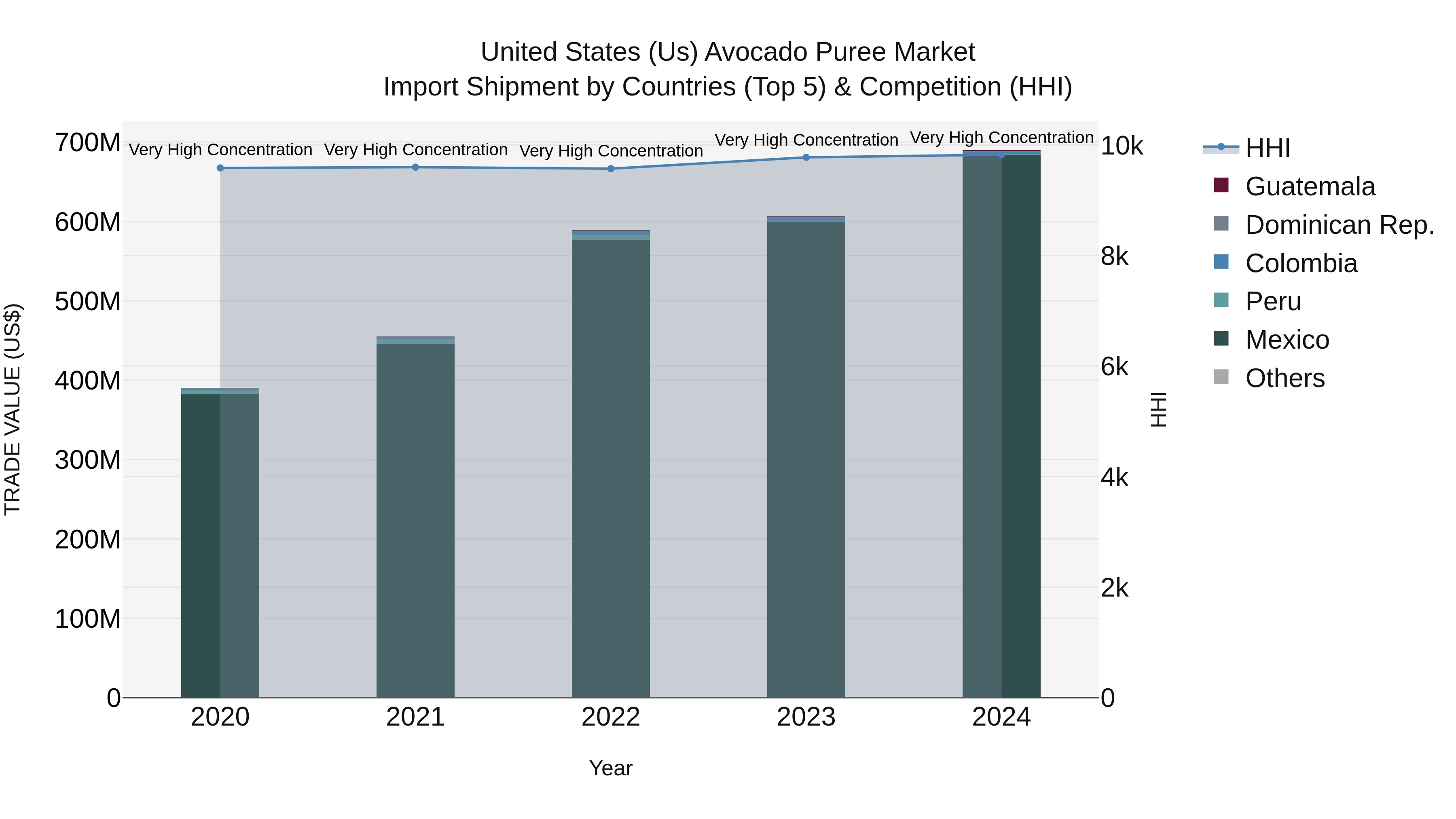 United States (US) Avocado Puree Market Top 5 Importing Countries and Market Competition (HHI) Analysis