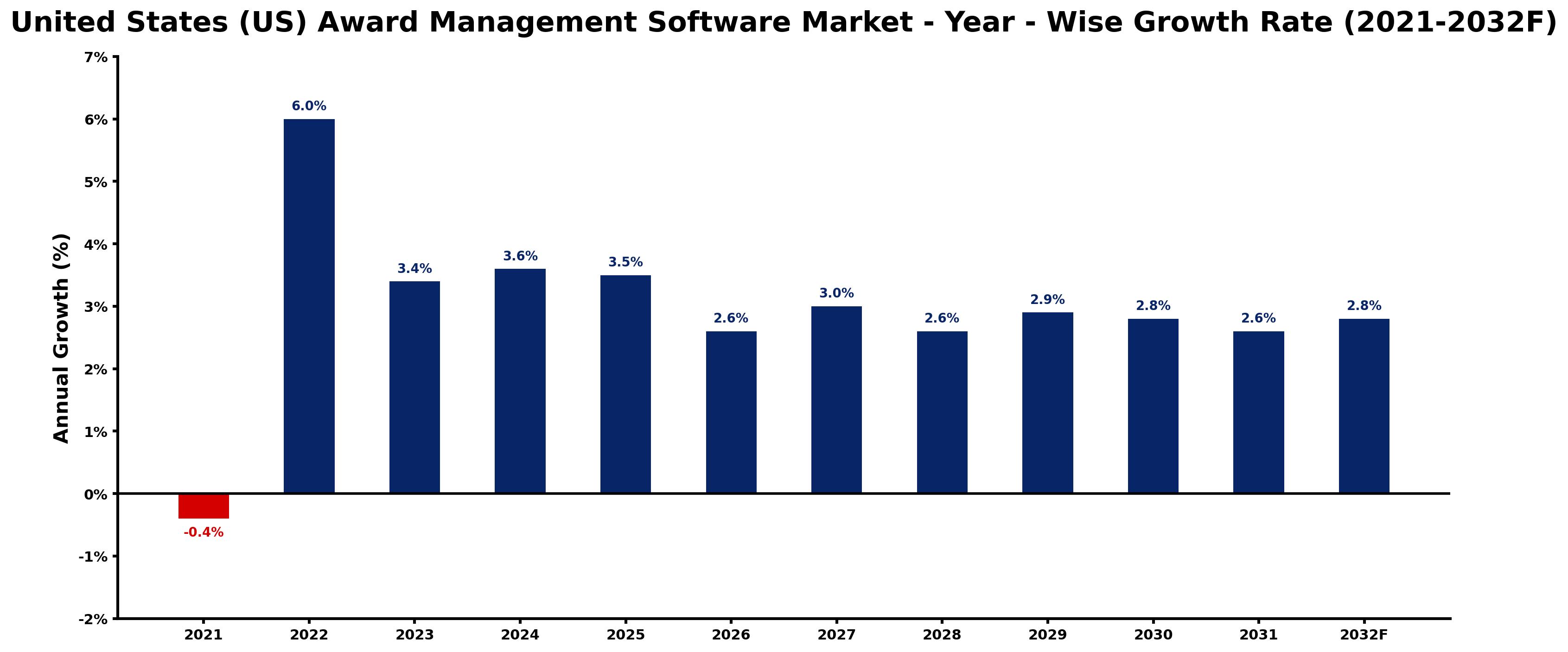 United States (US) Award Management Software Market Year-wise Growth Rate and Key Drivers