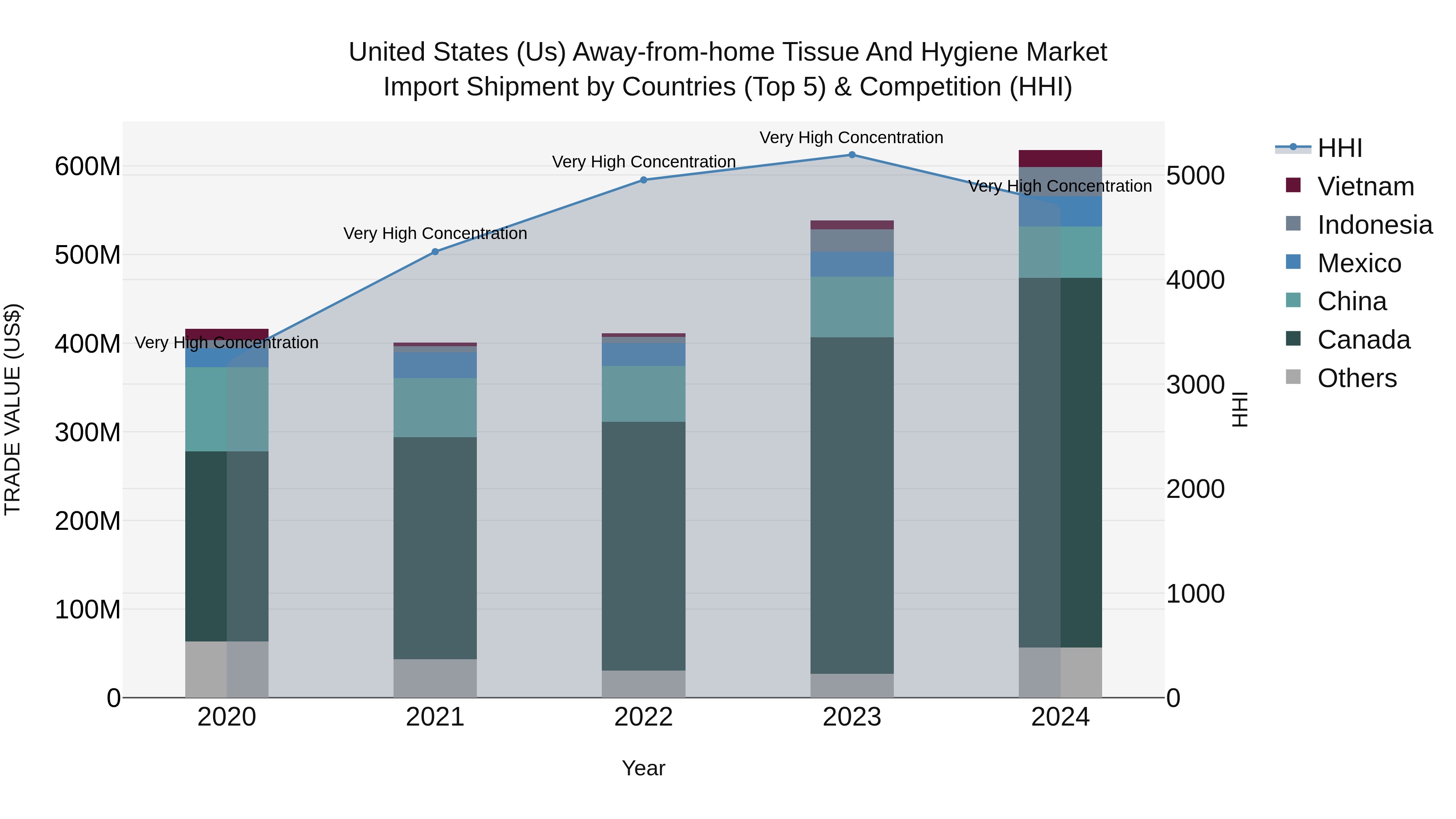 United States (US) Away-from-home Tissue and Hygiene Market Top 5 Importing Countries and Market Competition (HHI) Analysis