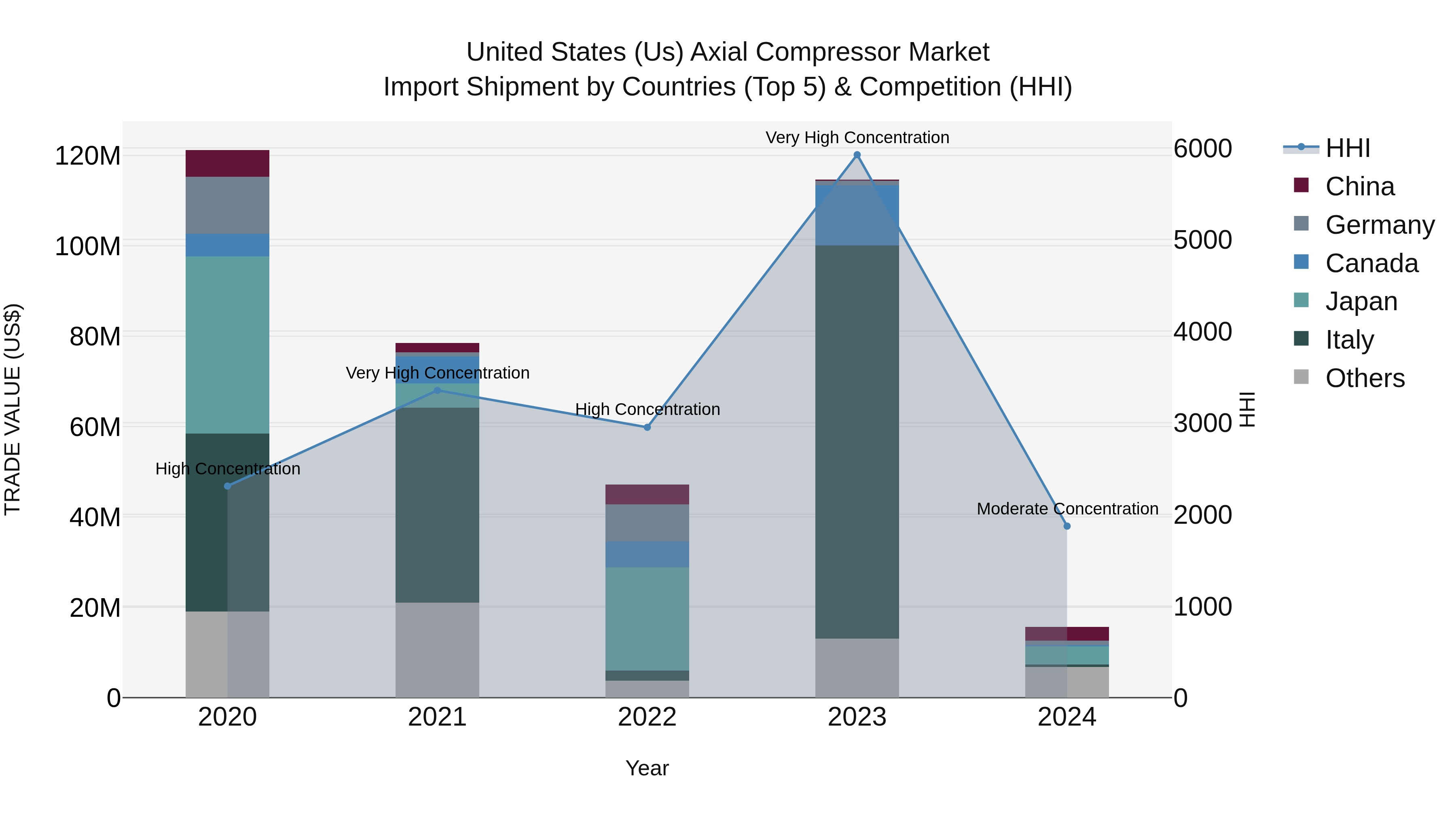United States (US) Axial Compressor Market Top 5 Importing Countries and Market Competition (HHI) Analysis