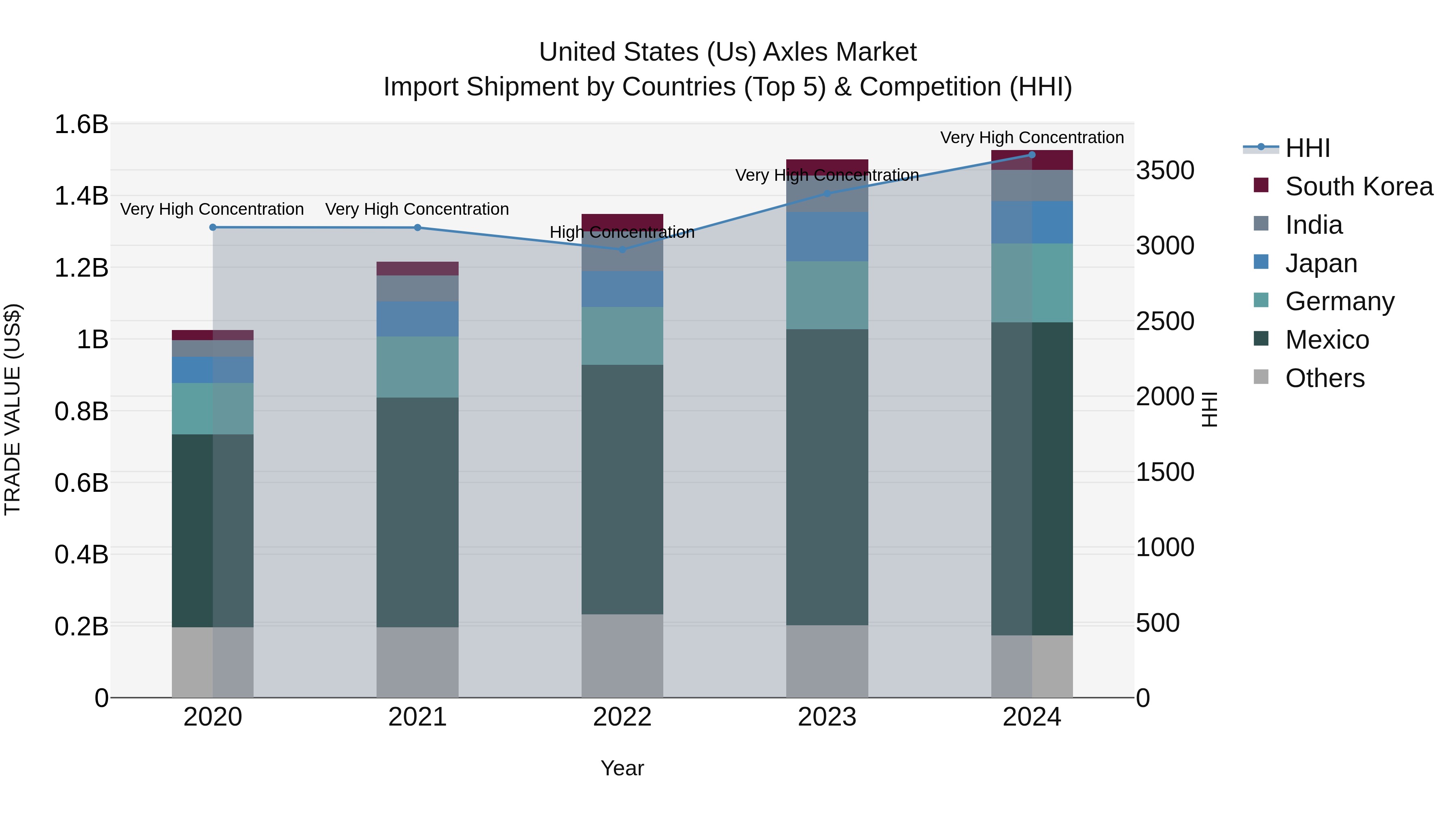United States (US) Axles Market Top 5 Importing Countries and Market Competition (HHI) Analysis