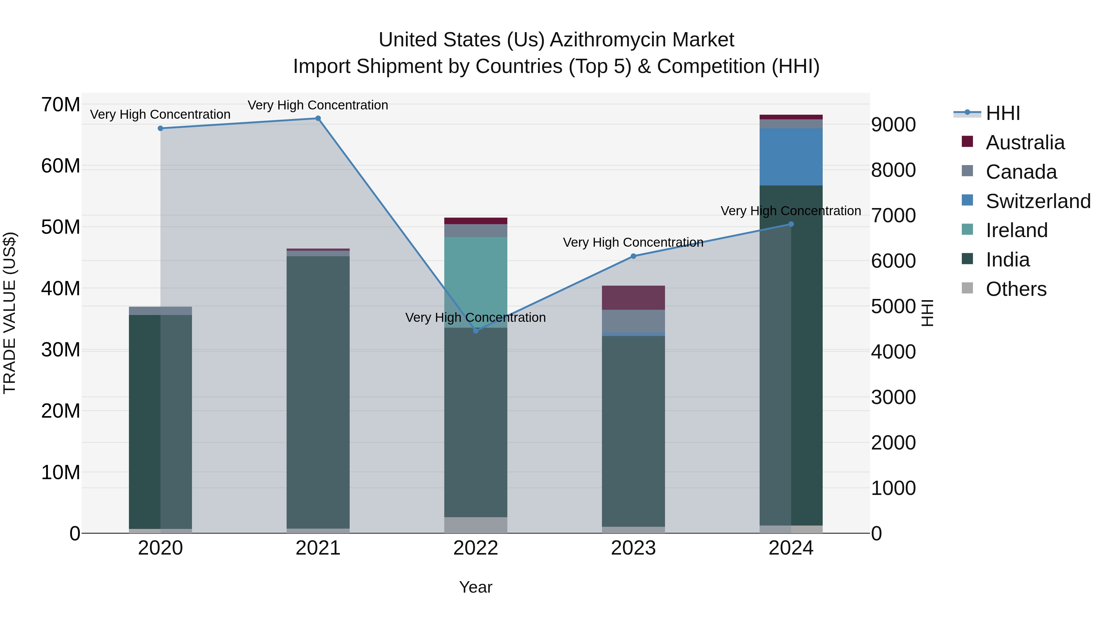 United States (US) Azithromycin Market Top 5 Importing Countries and Market Competition (HHI) Analysis