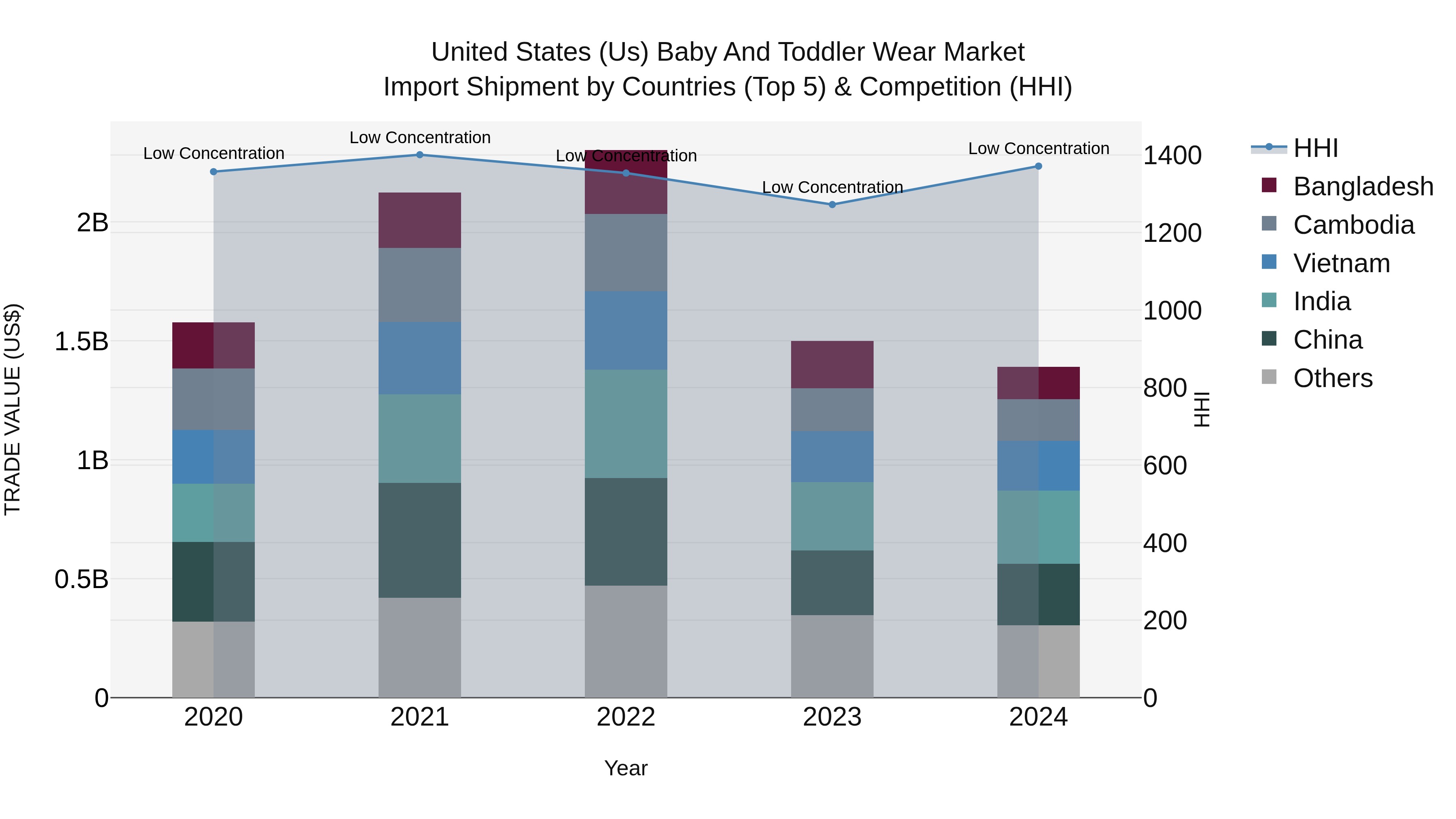 United States (US) Baby and Toddler Wear Market Top 5 Importing Countries and Market Competition (HHI) Analysis