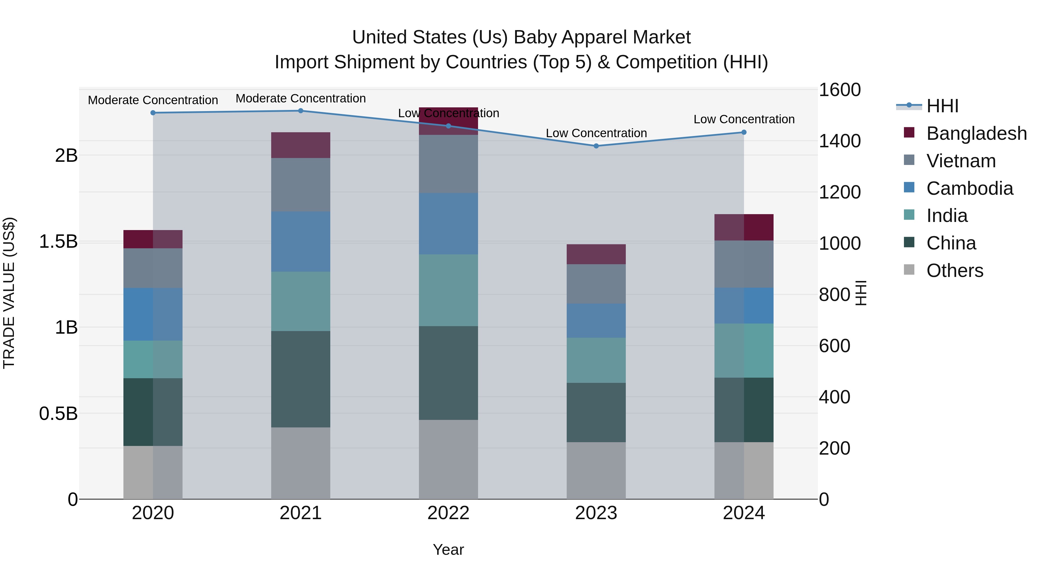 United States (US) Baby Apparel Market Top 5 Importing Countries and Market Competition (HHI) Analysis