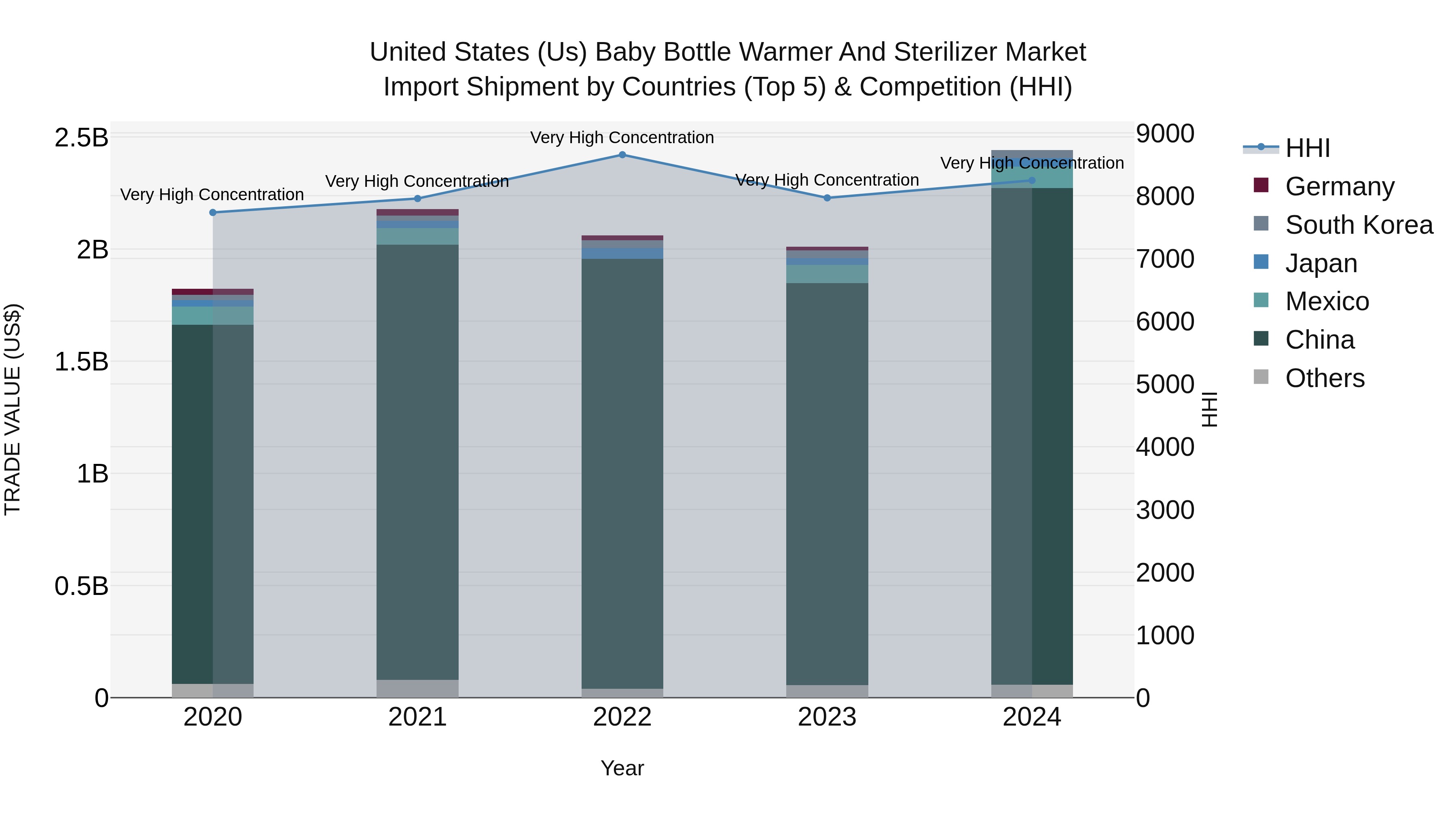 United States (US) Baby Bottle Warmer and Sterilizer Market Top 5 Importing Countries and Market Competition (HHI) Analysis