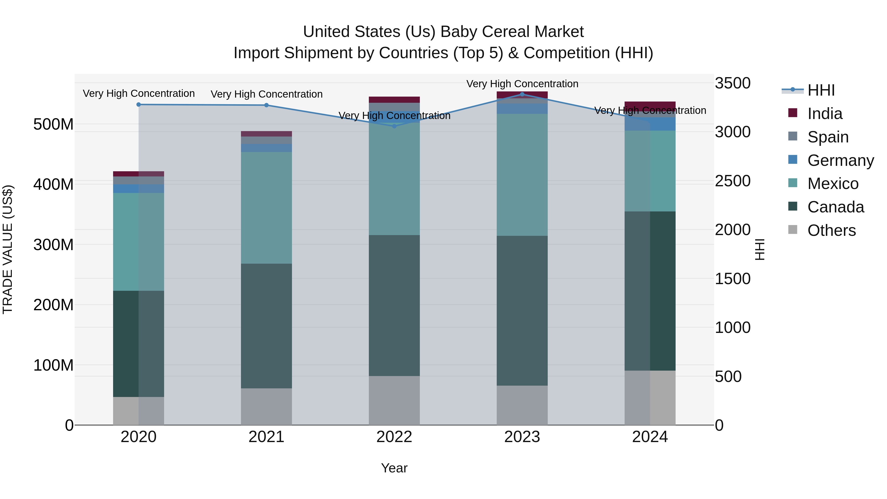 United States (US) Baby Cereal Market Top 5 Importing Countries and Market Competition (HHI) Analysis
