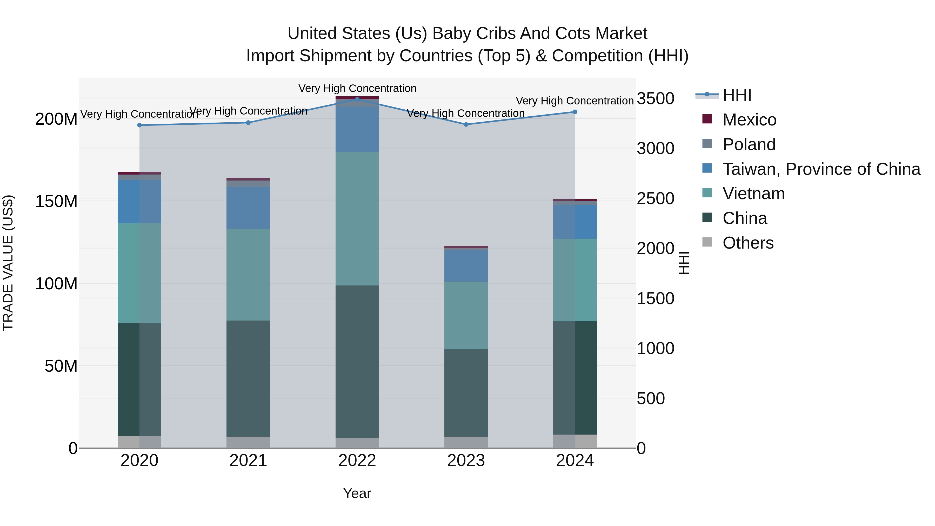 United States (US) Baby Cribs and Cots Market Top 5 Importing Countries and Market Competition (HHI) Analysis