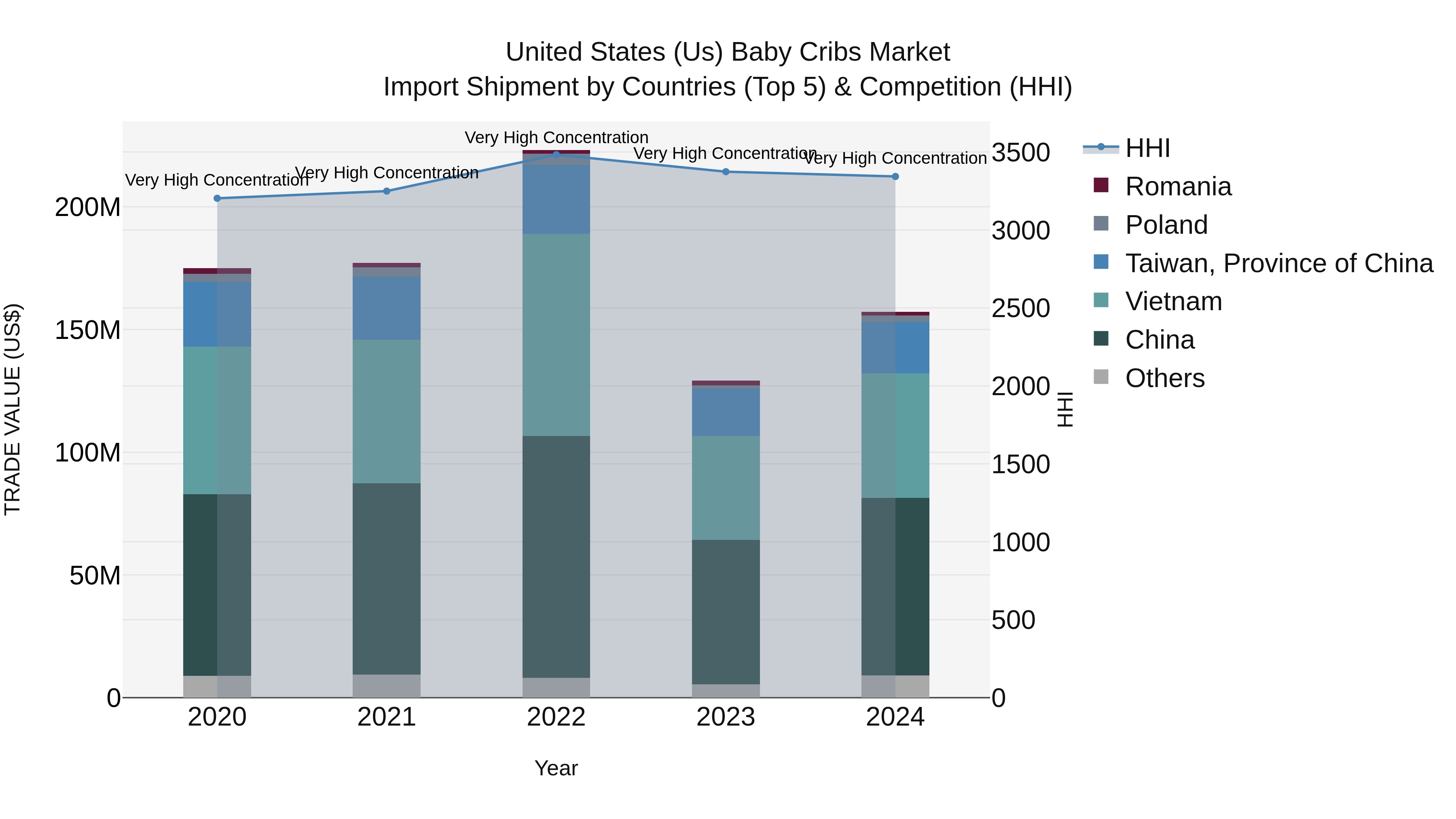 United States (US) Baby Cribs Market Top 5 Importing Countries and Market Competition (HHI) Analysis