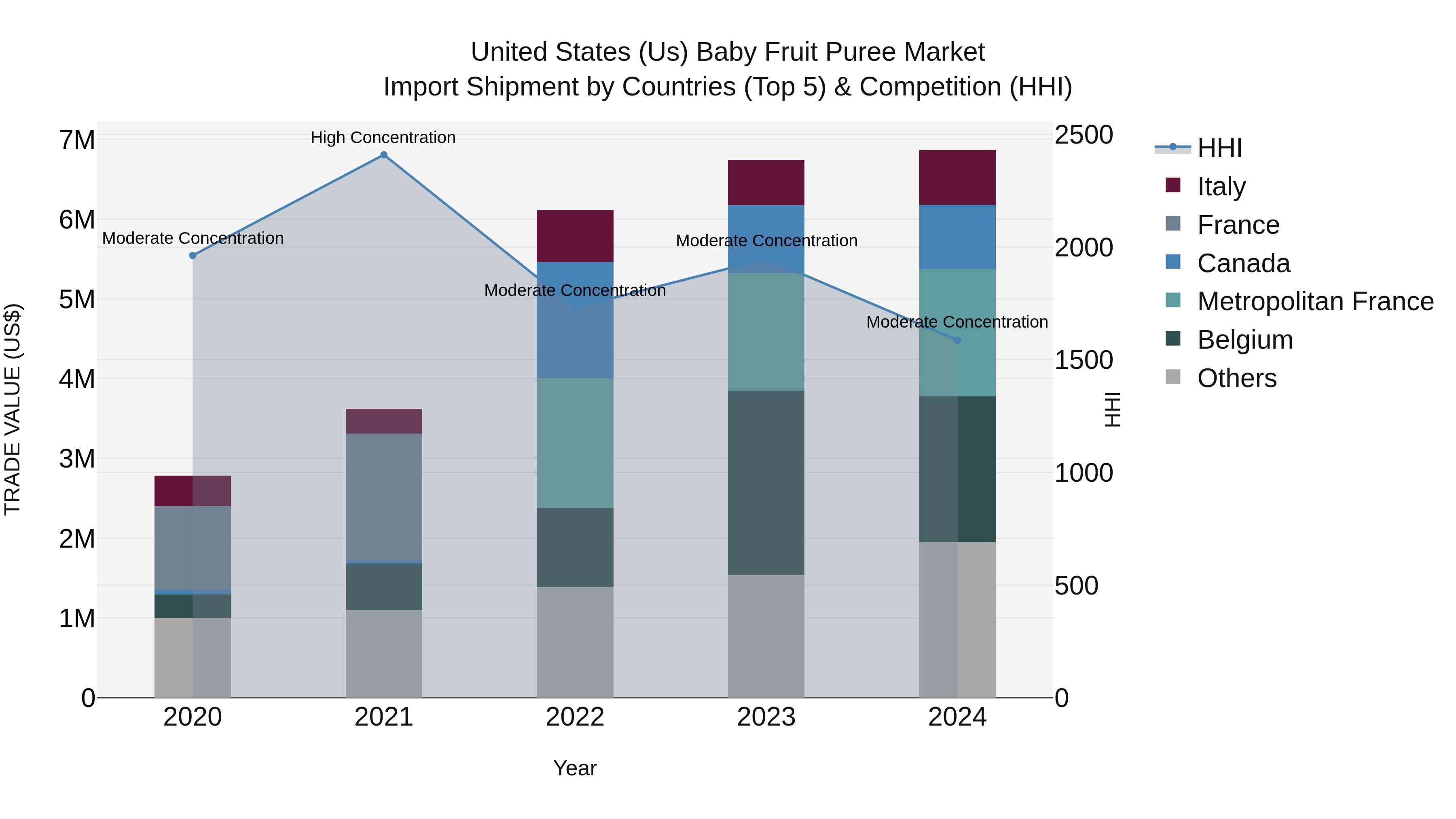 United States (US) Baby Fruit Puree Market Top 5 Importing Countries and Market Competition (HHI) Analysis