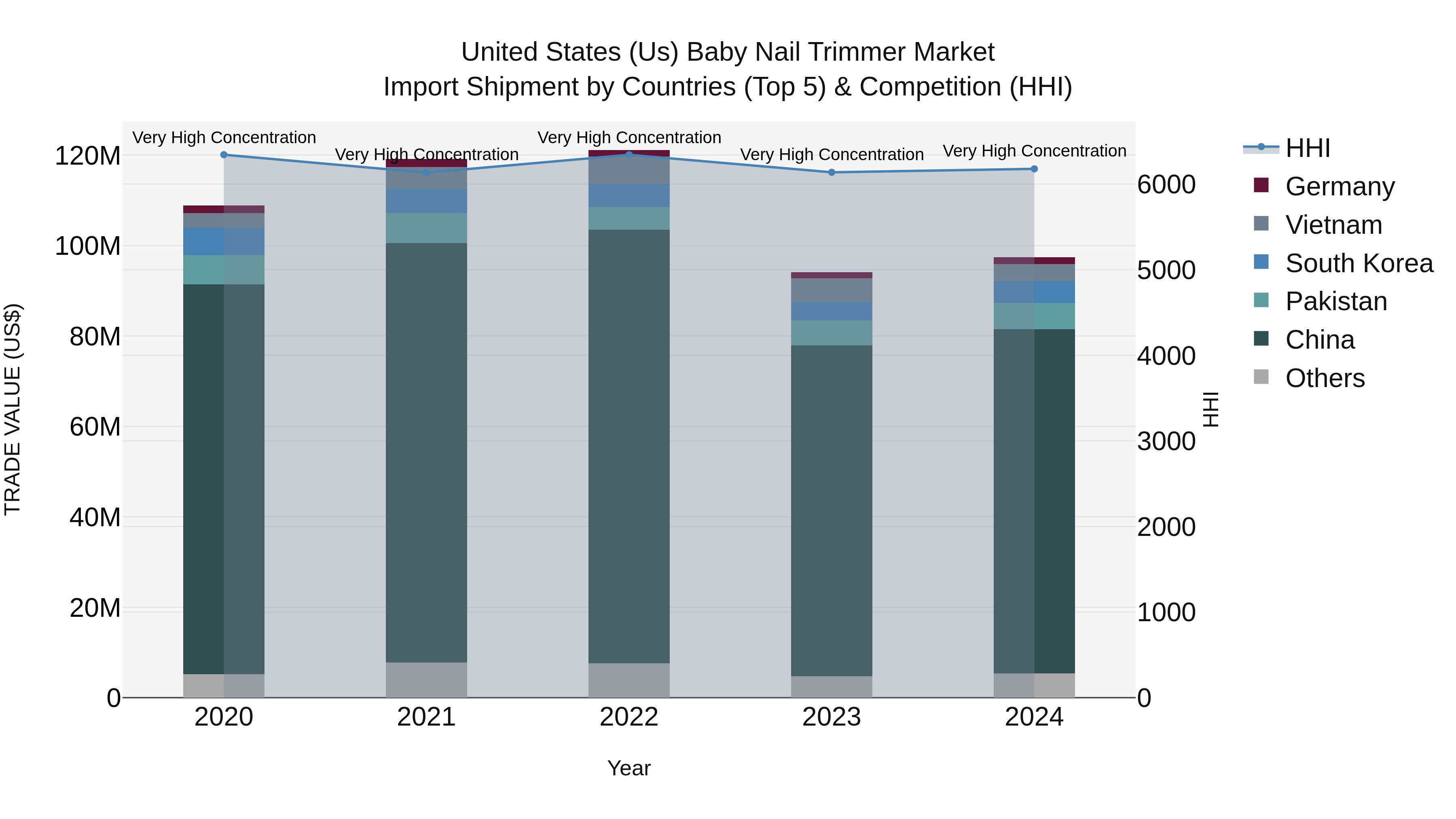 United States (US) Baby Nail Trimmer Market Top 5 Importing Countries and Market Competition (HHI) Analysis