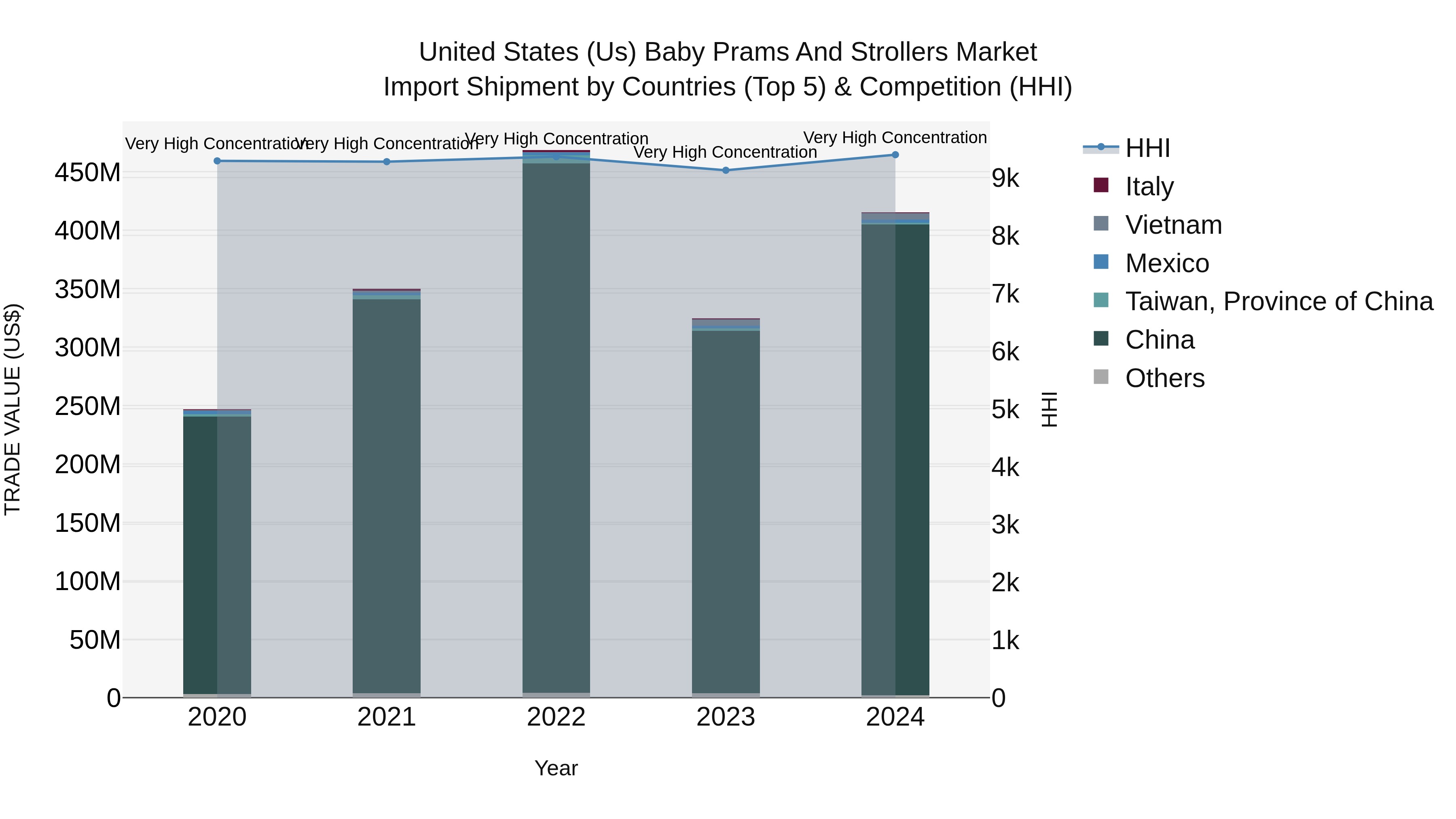 United States (US) Baby Prams and Strollers Market Top 5 Importing Countries and Market Competition (HHI) Analysis