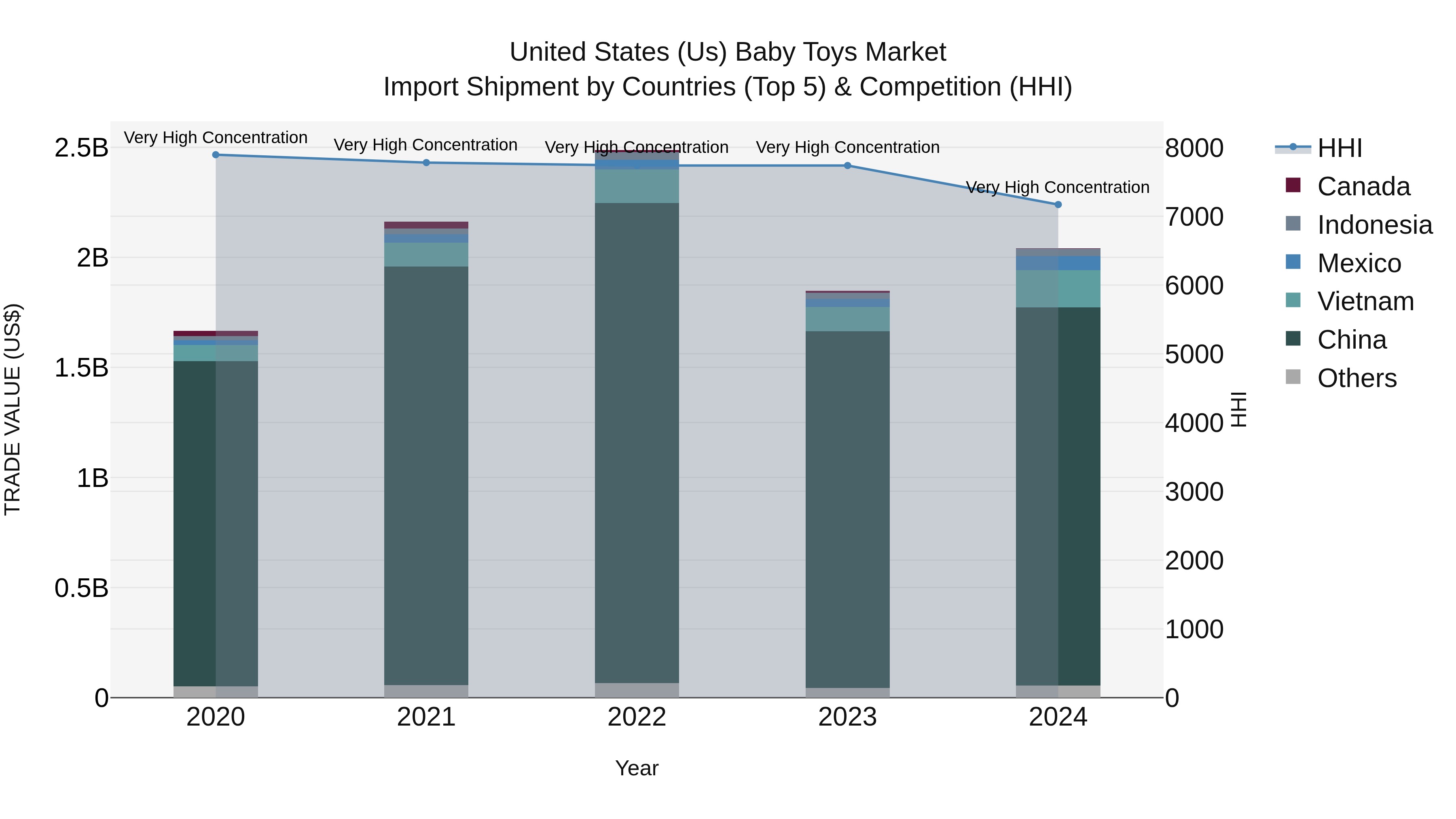 United States (US) Baby Toys Market Top 5 Importing Countries and Market Competition (HHI) Analysis