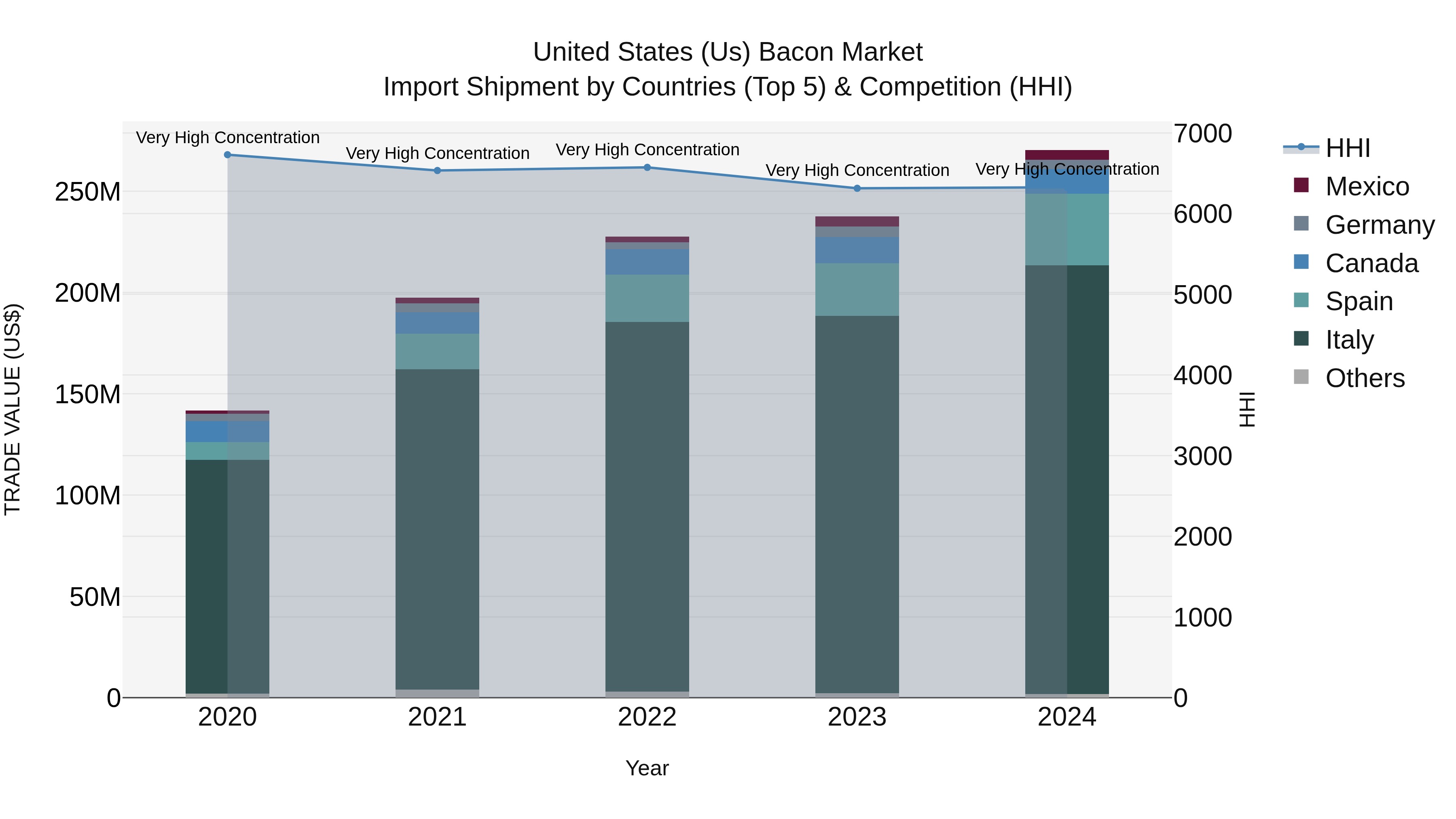 United States (US) Bacon Market Top 5 Importing Countries and Market Competition (HHI) Analysis