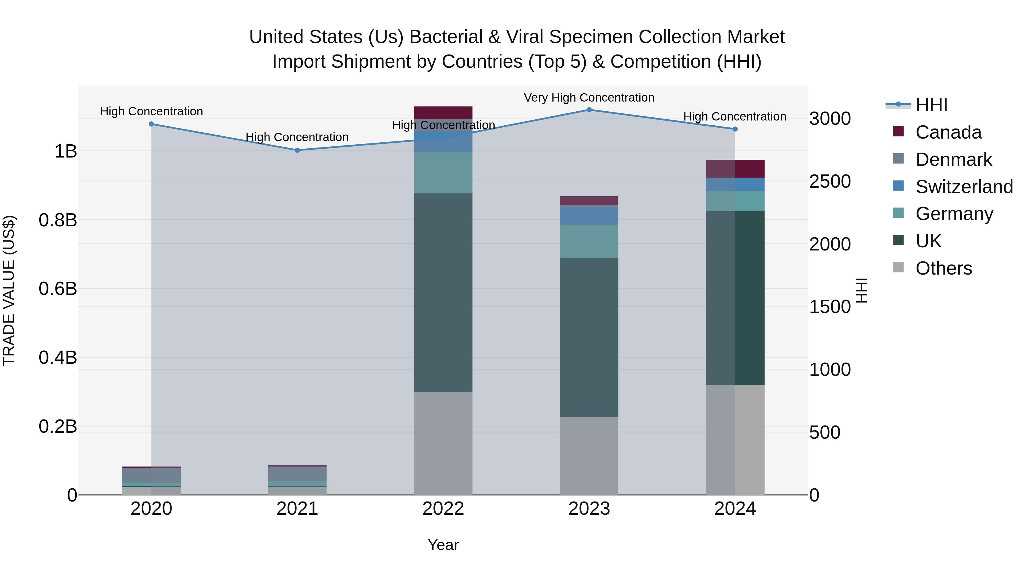 United States (US) Bacterial & Viral Specimen Collection Market Top 5 Importing Countries and Market Competition (HHI) Analysis