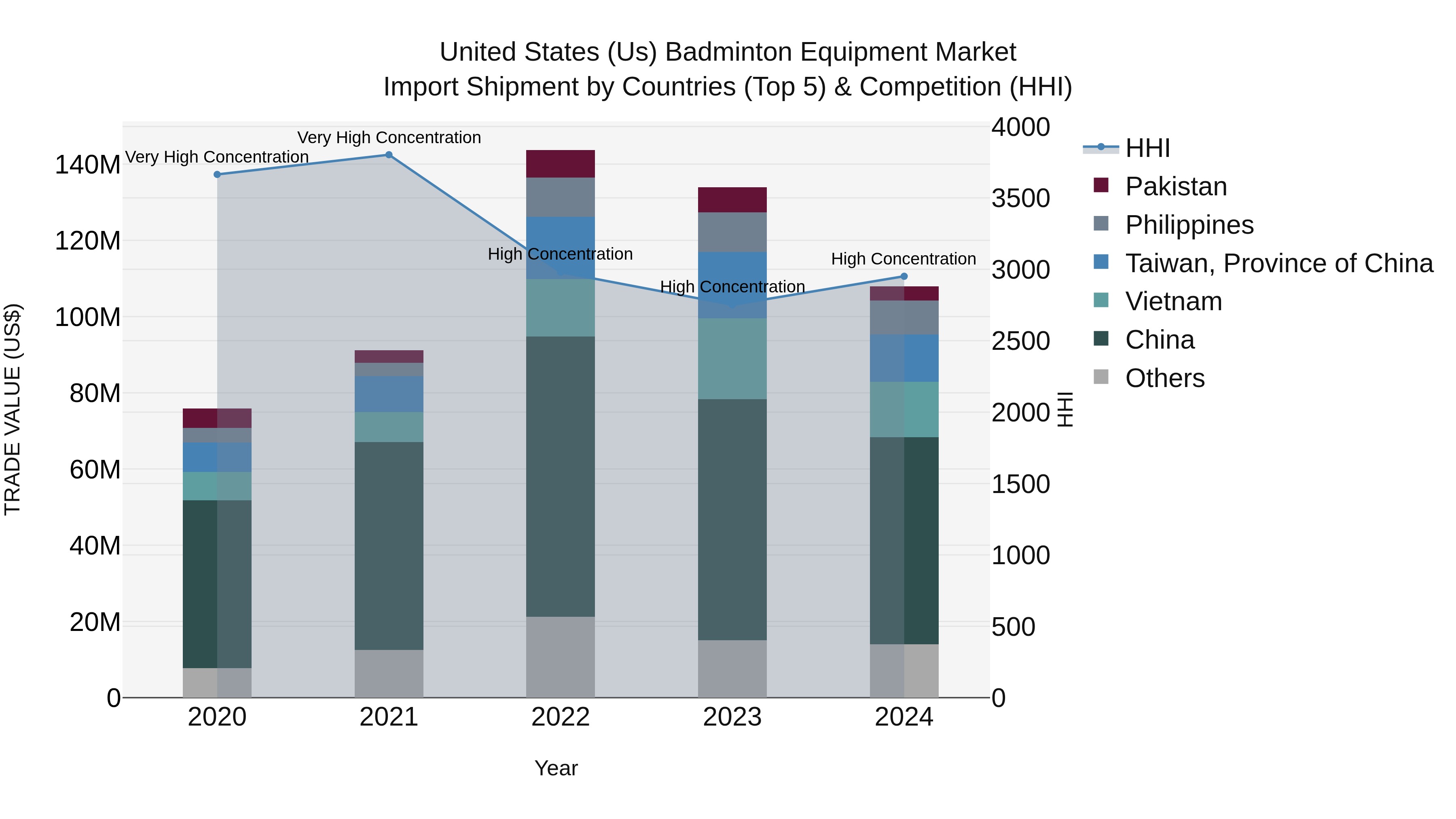 United States (US) Badminton Equipment Market Top 5 Importing Countries and Market Competition (HHI) Analysis