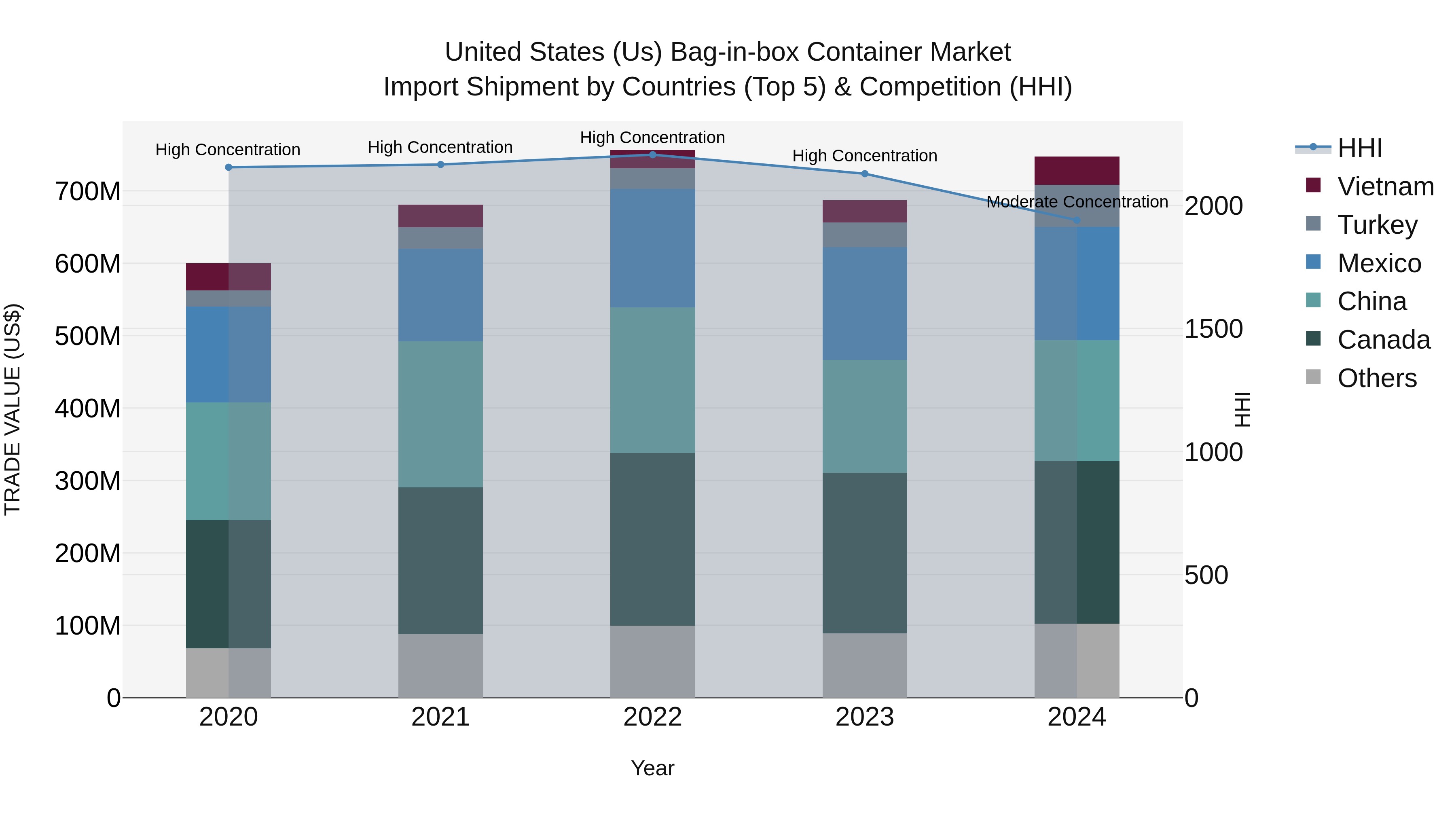 United States (US) Bag-in-box Container Market Top 5 Importing Countries and Market Competition (HHI) Analysis