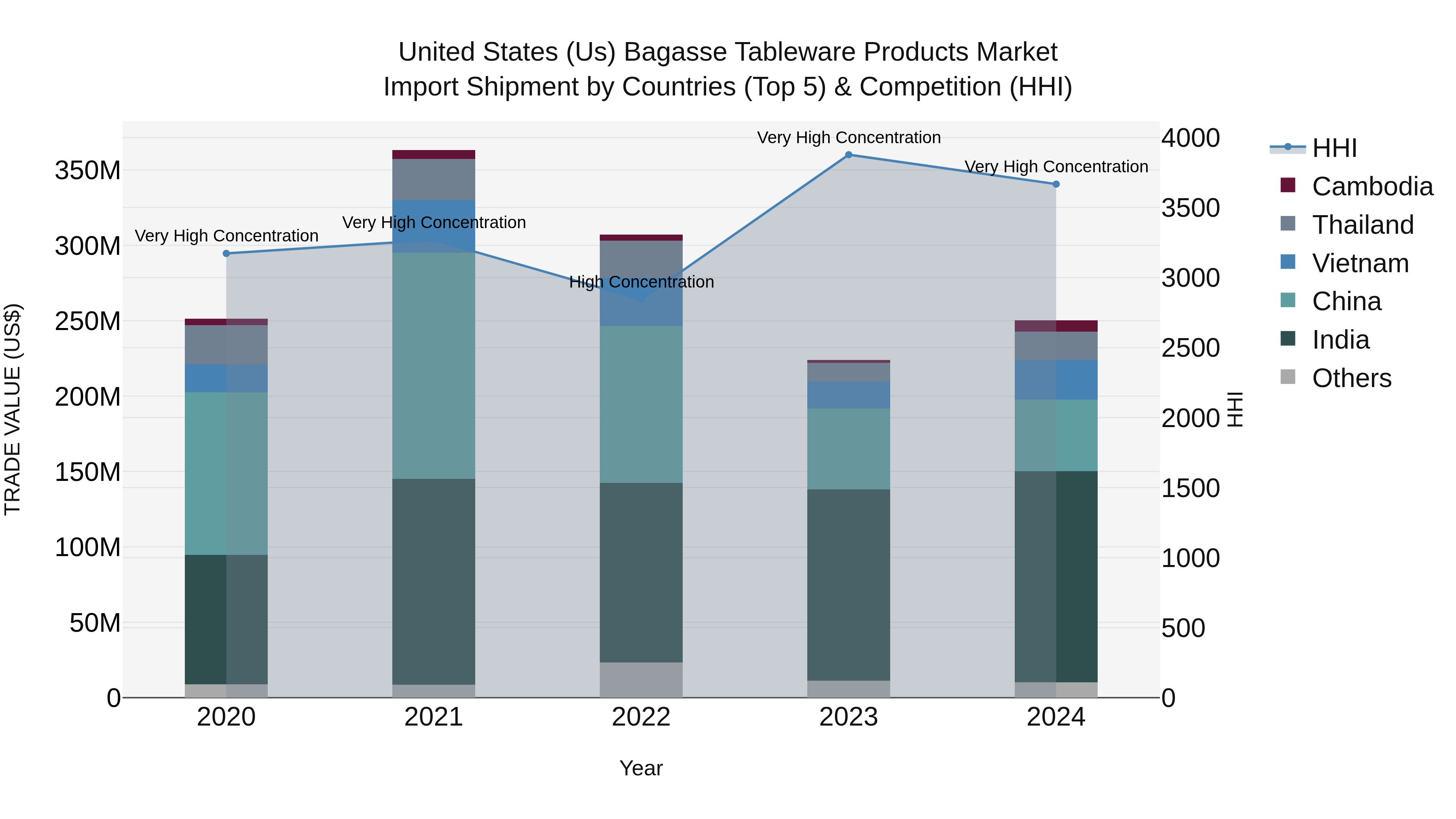 United States (US) Bagasse Tableware Products Market Top 5 Importing Countries and Market Competition (HHI) Analysis